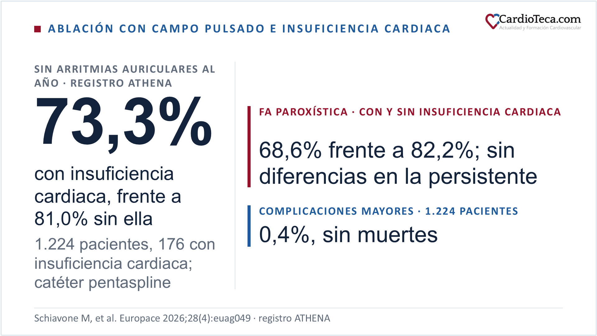 Diapositiva sobre la ablación con campo pulsado en pacientes con insuficiencia cardiaca en el registro ATHENA, con 1.224 pacientes tratados con un catéter pentaspline, 176 de ellos con insuficiencia cardiaca. Al año, el 73,3% de los pacientes con insuficiencia cardiaca seguía sin arritmias auriculares, frente al 81,0% de los que no la tenían. En la fibrilación auricular paroxística la cifra fue del 68,6% frente al 82,2%; en la persistente no hubo diferencias. Las complicaciones mayores afectaron al 0,4% de los pacientes, sin muertes