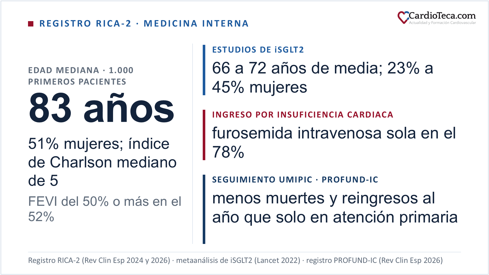 Registro RICA-2 de la Sociedad Española de Medicina Interna: los 1.000 primeros pacientes con insuficiencia cardiaca atendidos en Medicina Interna tenían 83 años de mediana, el 51% eran mujeres, el índice de Charlson mediano era de 5 y la FEVI era del 50% o más en el 52%. Los estudios de iSGLT2 DAPA-HF, EMPEROR-Reduced, DELIVER y EMPEROR-Preserved incluyeron pacientes de 66 a 72 años de media, con un 23% a un 45% de mujeres. En los ingresos por insuficiencia cardiaca aguda del registro, el 78% recibió furosemida intravenosa sola. En el registro PROFUND-IC, el seguimiento en unidades UMIPIC se asoció a menos muertes y reingresos por insuficiencia cardiaca al año que el seguimiento solo en atención primaria