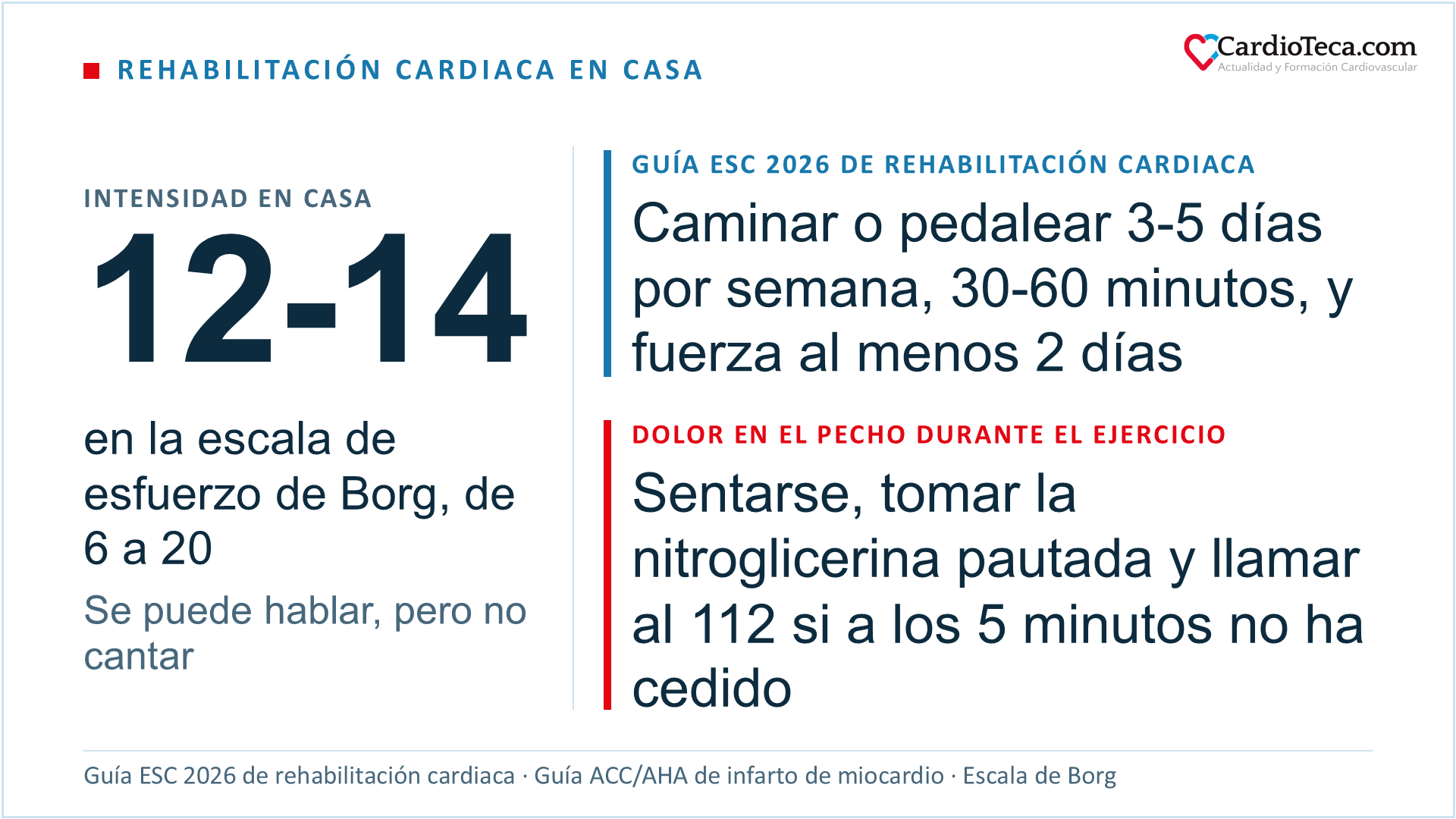 Rehabilitación cardiaca en casa: intensidad de 12 a 14 en la escala de esfuerzo de Borg, de 6 a 20, pudiendo hablar pero no cantar; según la guía ESC 2026 de rehabilitación cardiaca, caminar o pedalear de 3 a 5 días por semana, de 30 a 60 minutos, y ejercicios de fuerza al menos 2 días; si duele el pecho durante el ejercicio, sentarse, tomar la nitroglicerina pautada y llamar al 112 si a los 5 minutos no ha cedido