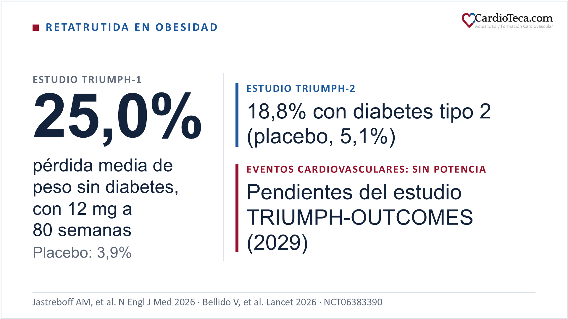 Estudios TRIUMPH-1 y TRIUMPH-2 de retatrutida en obesidad: con la dosis de 12 mg, la pérdida media de peso a 80 semanas fue del 25,0% en adultos sin diabetes, frente al 3,9% con placebo, y del 18,8% en adultos con diabetes tipo 2, frente al 5,1% con placebo; ninguno de los dos estudios tenía potencia para evaluar eventos cardiovasculares, que se estudian en el estudio TRIUMPH-OUTCOMES, con final previsto en 2029