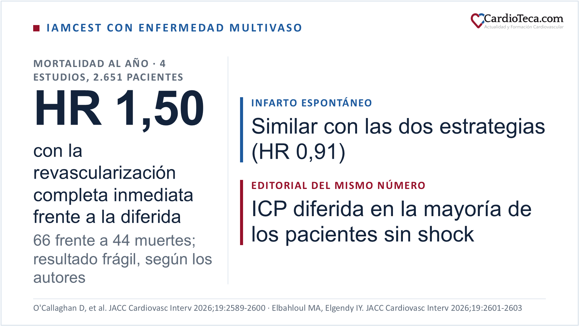 Diapositiva sobre un metaanálisis de cuatro estudios aleatorizados con 2.651 pacientes con infarto con elevación del ST y enfermedad multivaso. La revascularización completa inmediata se asoció a más mortalidad al año que la diferida, con 66 frente a 44 muertes (hazard ratio 1,50), un resultado que los autores consideran frágil. El infarto espontáneo fue similar con las dos estrategias (hazard ratio 0,91). El editorial del mismo número apoya la intervención coronaria percutánea diferida de las lesiones no culpables en la mayoría de los pacientes sin shock cardiogénico