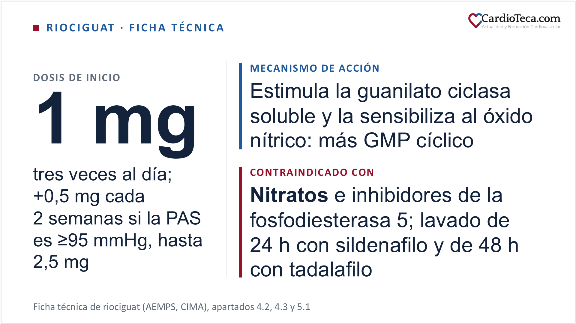 Riociguat según su ficha técnica. Es un estimulador de la guanilato ciclasa soluble: la sensibiliza al óxido nítrico endógeno y la estimula directamente, con lo que aumenta el GMP cíclico. Está autorizado en adultos en clase funcional II-III con hipertensión pulmonar tromboembólica crónica inoperable o persistente tras la endarterectomía y con hipertensión arterial pulmonar, en monoterapia o con un antagonista de la endotelina, y en niños de 6 a 17 años con hipertensión arterial pulmonar, con un antagonista de la endotelina. Se empieza con 1 mg tres veces al día durante 2 semanas y se sube 0,5 mg tres veces al día cada 2 semanas si la presión arterial sistólica es de 95 mmHg o más y no hay hipotensión, hasta 2,5 mg tres veces al día. Está contraindicado con nitratos o donadores de óxido nítrico, con inhibidores de la fosfodiesterasa 5 y con otros estimuladores de la guanilato ciclasa soluble, en el embarazo, en la insuficiencia hepática grave y en la hipertensión pulmonar asociada a neumonía intersticial idiopática; para pasar desde sildenafilo se dejan al menos 24 horas, y desde tadalafilo, 48 horas. No se recomienda con un aclaramiento de creatinina inferior a 30 mL/min. En España hay comprimidos de 1; 1,5; 2 y 2,5 mg, de uso hospitalario, según CIMA a 10 de octubre de 2026