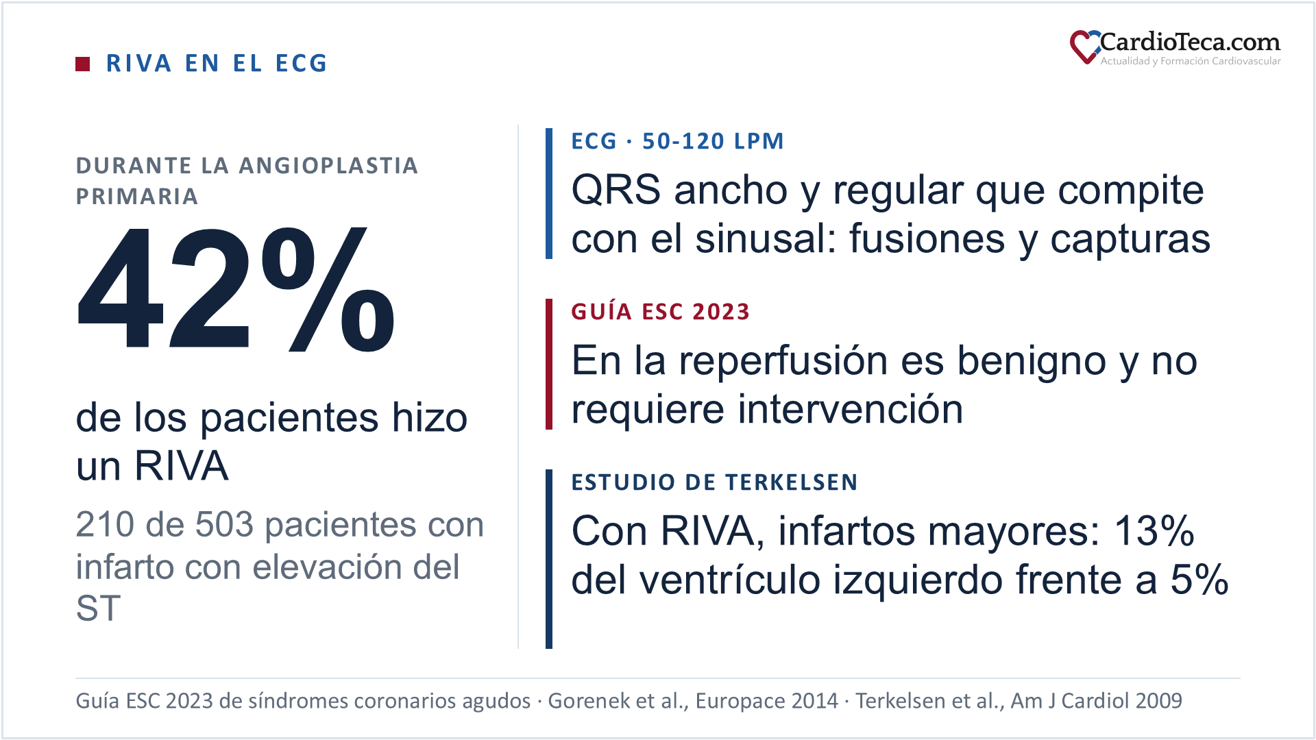 Ritmo idioventricular acelerado (RIVA) en el ECG: en un estudio de 503 pacientes con infarto con elevación del ST, 210 (el 42%) hicieron un RIVA durante la angioplastia primaria. El RIVA es un ritmo de QRS ancho y regular, de 50 a 120 lpm, que compite con el ritmo sinusal, con latidos de fusión y de captura. La guía ESC 2023 de síndromes coronarios agudos lo considera benigno en la reperfusión y sin necesidad de intervención. No demuestra que la reperfusión haya sido completa: en ese estudio, el infarto final ocupó el 13% del ventrículo izquierdo con RIVA y el 5% sin él