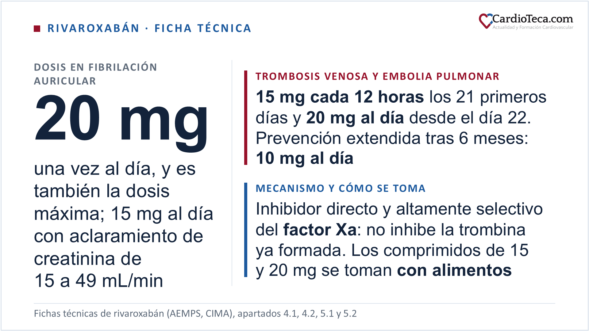 Rivaroxabán según las fichas técnicas: un inhibidor directo y altamente selectivo del factor Xa por vía oral, que interrumpe las vías intrínseca y extrínseca de la cascada de la coagulación, no inhibe la trombina ya formada y no ha demostrado efectos sobre las plaquetas; alcanza la concentración máxima a las 2 a 4 horas. En la fibrilación auricular no valvular con al menos un factor de riesgo, la dosis es de 20 mg una vez al día con alimento, que es también la dosis máxima, y baja a 15 mg una vez al día cuando el aclaramiento de creatinina calculado por Cockcroft-Gault está entre 15 y 49 mL/min; entre 15 y 29 mL/min se usa además con precaución y por debajo de 15 mL/min no se recomienda. La edad y el peso no modifican la dosis y el tratamiento se mantiene a largo plazo. En la trombosis venosa profunda y en la embolia pulmonar, la ficha técnica pauta 15 mg cada 12 horas los días 1 a 21, es decir por vía oral desde el primer día, y 20 mg una vez al día desde el día 22; la duración es de al menos 3 meses si el episodio se asoció a un factor de riesgo transitorio mayor y más prolongada si fue no provocado, recurrente o con un factor persistente. Tras completar al menos 6 meses, la prevención extendida se hace con 10 mg una vez al día, o con 20 mg si el riesgo de recurrencia es alto. No se recomienda en la embolia pulmonar hemodinámicamente inestable ni cuando se prevé trombólisis o embolectomía. Los comprimidos de 15 y 20 mg se toman con alimentos: en ayunas la biodisponibilidad del de 20 mg es del 66 % y, con alimentos, el AUC media aumenta un 39 %, lo que la ficha técnica describe como una absorción casi completa. Los de 2,5 y 10 mg pueden tomarse con o sin alimentos, porque su biodisponibilidad es del 80 al 100 % en las dos condiciones. La profilaxis tras la artroplastia electiva de cadera o de rodilla es de 10 mg una vez al día, con la primera dosis entre 6 y 10 horas después de la intervención si hay hemostasia, durante 5 semanas tras la cirugía mayor de cadera y 2 semanas tras la de rodilla. La dosis vascular es de 2,5 mg cada 12 horas, siempre con ácido acetilsalicílico de 75 a 100 mg al día, tras un síndrome coronario agudo con biomarcadores elevados o en la enfermedad coronaria o arterial periférica sintomática con alto riesgo isquémico: no es una dosis de anticoagulación, no sirve para prevenir el ictus en la fibrilación auricular ni para tratar una trombosis venosa, y la ficha técnica no recomienda combinarla con prasugrel ni con ticagrelor porque esa combinación no se ha estudiado. En niños y adolescentes solo está autorizado para la tromboembolia venosa, se inicia tras un mínimo de 5 días de anticoagulación parenteral y se dosifica por peso: 20 mg una vez al día con 50 kg o más y 15 mg una vez al día entre 30 y 50 kg, que en los dos tramos es la dosis máxima diaria; por debajo de 30 kg se usa el granulado para suspensión oral y con un filtrado glomerular inferior a 50 mL/min/1,73 m² no se recomienda. Está contraindicado en la hepatopatía asociada a coagulopatía con riesgo hemorrágico relevante, incluida la cirrosis Child-Pugh B y C, y en el embarazo y la lactancia. Tiene antídoto específico, el andexanet alfa; la vitamina K y el sulfato de protamina no afectan a su actividad anticoagulante y, por su unión a proteínas del 92 al 95 %, no se espera que sea dializable