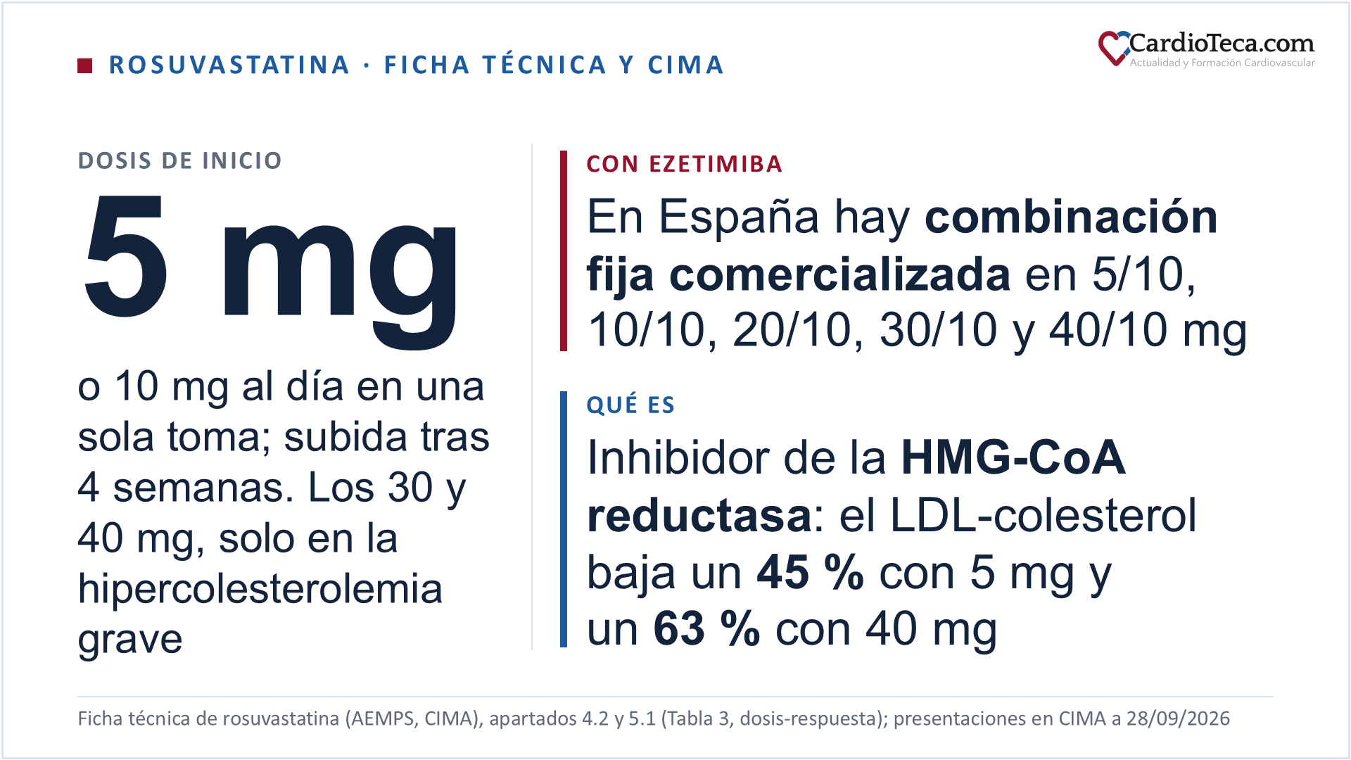 Rosuvastatina en el adulto según su ficha técnica. Es un inhibidor competitivo y selectivo de la HMG-CoA reductasa, la enzima limitante de la síntesis hepática de colesterol: aumenta el número de receptores LDL hepáticos en la superficie celular, con lo que sube la captación y el catabolismo de las partículas LDL, e inhibe la síntesis hepática de VLDL. No es un diurético y no tiene efecto diurético alguno. Está autorizada en la hipercolesterolemia primaria de tipo IIa, incluida la hipercolesterolemia familiar heterocigótica, y en la dislipidemia mixta de tipo IIb desde los 6 años; en la hipercolesterolemia familiar homocigótica desde los 6 años; y en la prevención de eventos cardiovasculares mayores en personas con alto riesgo de sufrir el primero, indicación en la que la dosis del estudio en el que se basa fue de 20 mg al día. La dosis inicial recomendada es de 5 o 10 mg al día en una sola toma, a cualquier hora, con o sin alimentos, elegida según el colesterol de partida, el riesgo cardiovascular y el riesgo de reacciones adversas, y si hace falta se sube al nivel siguiente tras 4 semanas; el efecto terapéutico aparece a la semana, el 90 % de la respuesta máxima a las 2 semanas y la respuesta máxima a las 4 semanas. Las dosis de 30 y 40 mg se consideran solo en la hipercolesterolemia grave con alto riesgo cardiovascular que no alcanza el objetivo con 20 mg, y se inician bajo supervisión de un especialista. La ficha técnica fija el inicio en 5 mg por encima de los 70 años, en pacientes de origen asiático, con aclaramiento de creatinina inferior a 60 mL/min, con factores de predisposición a la miopatía y con cualquier fármaco que multiplique por dos o más la exposición a la rosuvastatina, y pide una dosis diaria menor con los polimorfismos conocidos de SLCO1B1 o ABCG2. En la insuficiencia renal moderada, con aclaramiento de creatinina inferior a 60 mL/min, el techo es de 20 mg porque las dosis de 30 y 40 mg están contraindicadas, y con aclaramiento inferior a 30 mL/min la rosuvastatina está contraindicada a cualquier dosis. En la tabla de dosis-respuesta del apartado 5.1, en la hipercolesterolemia primaria de tipo IIa y IIb, el LDL-colesterol bajó un 45 % con 5 mg, un 52 % con 10 mg, un 55 % con 20 mg y un 63 % con 40 mg, frente a un 7 % en el brazo de placebo, con 13 a 18 pacientes por brazo. En España hay combinación fija de rosuvastatina con ezetimiba 10 mg comercializada en 5/10, 10/10, 20/10, 30/10 y 40/10 mg, mientras que la de 15/10 mg está autorizada y no comercializada (CIMA, 28 de septiembre de 2026); la ezetimiba actúa por otra vía, inhibiendo la absorción intestinal de colesterol, la ficha técnica de la rosuvastatina describe con ezetimiba 10 mg un aumento de 1,2 veces de su área bajo la curva y recuerda los casos muy raros de rabdomiólisis notificados con ezetimiba y un inhibidor de la HMG-CoA reductasa. Añadir ezetimiba a la dosis máxima tolerada de estatina que no alcanza el objetivo es una recomendación de clase I con nivel de evidencia B de la guía ESC/EAS 2019, vigente en lo que la actualización de 2025 no toca. Con ácido acetilsalicílico, la aspirina, la ficha técnica no recoge ninguna interacción, ni en su tabla de fármacos que modifican la exposición a la rosuvastatina ni entre los efectos de la rosuvastatina sobre otros medicamentos, y en España hay nueve presentaciones comercializadas de ácido acetilsalicílico 100 mg con rosuvastatina de 5, 10 y 20 mg. La rosuvastatina está contraindicada en el embarazo y la lactancia, con ciclosporina, con la combinación sofosbuvir, velpatasvir y voxilaprevir, en la enfermedad hepática activa y con miopatía