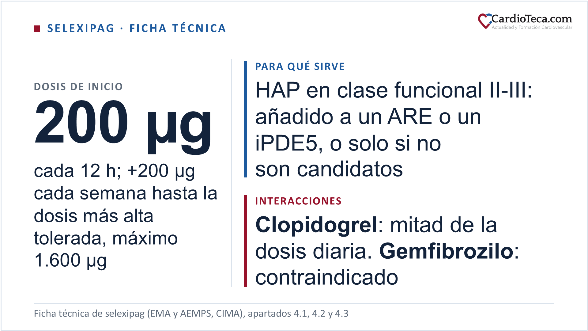 Selexipag según su ficha técnica. Es un agonista selectivo oral del receptor IP de la prostaciclina, autorizado para el tratamiento a largo plazo de la hipertensión arterial pulmonar en adultos en clase funcional II-III, combinado con un antagonista del receptor de la endotelina o un inhibidor de la fosfodiesterasa 5 cuando el control es insuficiente, o solo si el paciente no es candidato a ellos. Se empieza con 200 microgramos cada 12 horas y se sube 200 microgramos cada 12 horas, generalmente cada semana, hasta la dosis más alta tolerada, con un máximo de 1.600 microgramos cada 12 horas. Con clopidogrel u otros inhibidores moderados del CYP2C8 se da la mitad de la dosis diaria total, y con gemfibrozilo está contraindicado. También está contraindicado en la cardiopatía isquémica grave o la angina inestable, el infarto de los 6 meses previos, la insuficiencia cardiaca descompensada sin estricta supervisión médica, las arritmias graves y el ictus o el accidente isquémico transitorio de los 3 meses previos. En la insuficiencia hepática moderada se reduce la dosis diaria y en la grave y en diálisis no se debe administrar. La guía ESC/ERS 2022 aconseja considerar añadirlo en el riesgo intermedio-bajo con un antagonista de la endotelina y un inhibidor de la fosfodiesterasa 5. En España hay comprimidos de 200 a 1.600 microgramos, de uso hospitalario, según CIMA a 18 de octubre de 2026