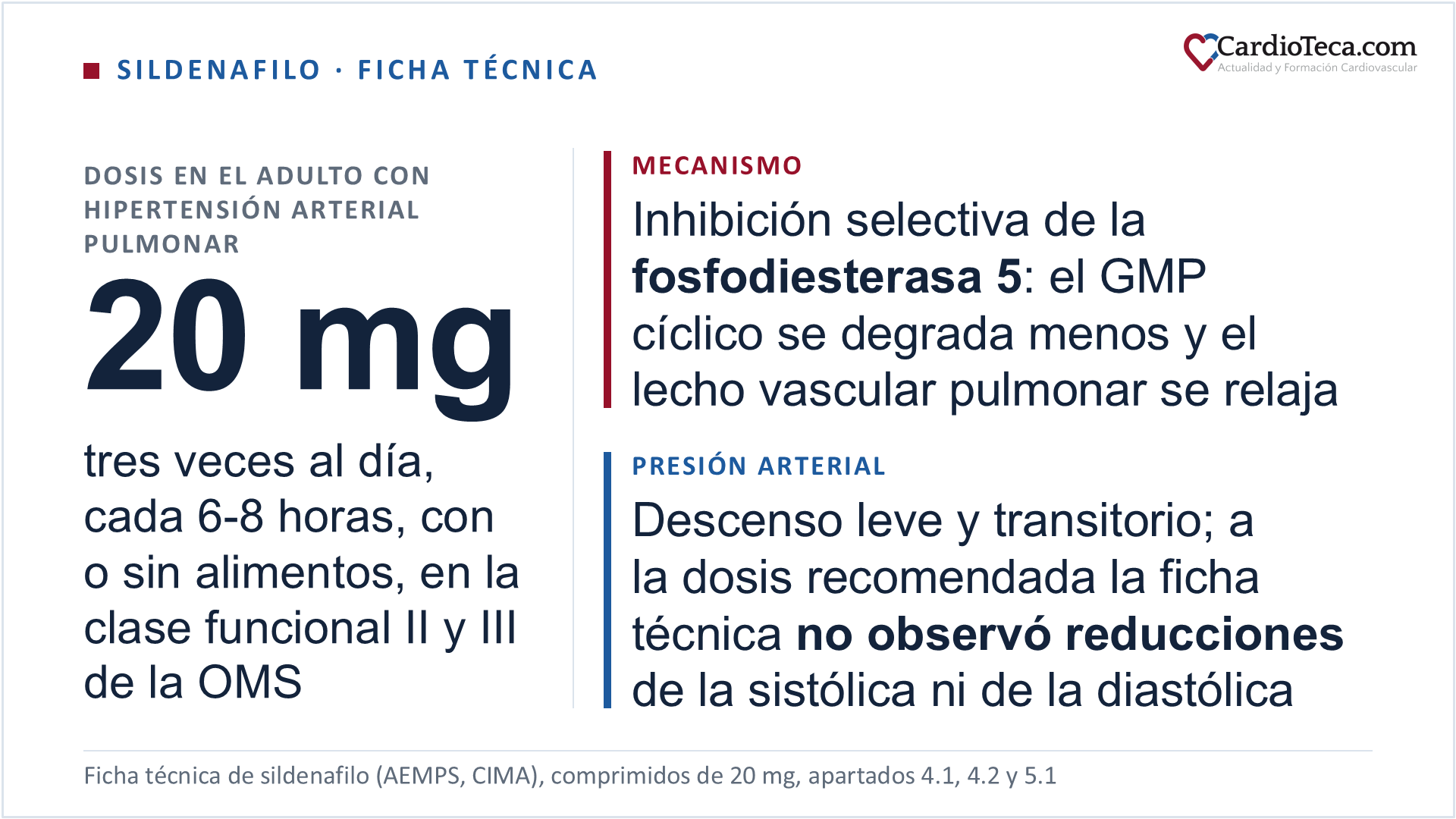 Sildenafilo en la hipertensión arterial pulmonar según la ficha técnica. Está indicado en adultos con hipertensión arterial pulmonar de grado funcional II y III de la OMS, para mejorar la capacidad de ejercicio, con eficacia demostrada en la forma primaria o idiopática y en la asociada a enfermedades del tejido conjuntivo, y en niños de 1 a 17 años con hipertensión arterial pulmonar. La ficha técnica no ha establecido la eficacia en la clase funcional IV ni el balance beneficio-riesgo en la clase funcional I. La dosis del adulto es de 20 mg tres veces al día, cada 6 a 8 horas, con o sin alimentos; en niños, 10 mg tres veces al día con 20 kg de peso o menos y 20 mg tres veces al día por encima de 20 kg, sin superar nunca las dosis recomendadas. Cuando un paciente ya tratado por vía oral, y clínica y hemodinámicamente estable, no puede tomarla temporalmente, la solución inyectable de 0,8 mg/mL se administra a 10 mg tres veces al día en inyección intravenosa en bolo, que son 12,5 mL, sin dilución ni reconstitución. La dosis oral baja a 20 mg dos veces al día con eritromicina o saquinavir y a 20 mg una vez al día con claritromicina, telitromicina o nefazodona, y está contraindicada con ketoconazol, itraconazol y ritonavir. No se requiere ajuste inicial en la insuficiencia renal, incluso con aclaramiento de creatinina inferior a 30 mL/min, ni en la insuficiencia hepática de clase A o B de Child-Pugh, y está contraindicado en la insuficiencia hepática grave. El mecanismo es la inhibición potente y selectiva de la fosfodiesterasa tipo 5, la enzima que degrada el GMP cíclico: el GMP cíclico se eleva en el músculo liso de la vasculatura pulmonar y produce relajación, con vasodilatación del lecho vascular pulmonar y, en menor grado, de la circulación sistémica. Es unas 4.000 veces más selectivo por la fosfodiesterasa 5 que por la 3, la del miocardio, tiene alguna afinidad por la 6 de la retina y su semivida es de 3 a 5 horas. El descenso de la presión arterial sistémica es leve y transitorio y en la mayoría de los casos no se traduce en efectos clínicos: con la dosis recomendada de 20 mg tres veces al día no se han observado reducciones de la presión sistólica ni de la diastólica; con 80 mg tres veces al día de forma crónica, la reducción media fue de 9,4 mmHg de sistólica y 9,1 mmHg de diastólica en pacientes con hipertensión sistémica y de 2 mmHg en las dos en pacientes con hipertensión arterial pulmonar. Los 8,4 mmHg de sistólica y 5,5 mmHg de diastólica en decúbito corresponden a una dosis única de 100 mg y constan en la ficha técnica de la presentación para la disfunción eréctil. El descenso es mayor con alfabloqueantes, sobre todo en las 4 horas siguientes a la toma. Está contraindicado con nitratos y donadores de óxido nítrico en cualquier forma, con nicorandil y con riociguat, con inhibidores más potentes del CYP3A4, con pérdida de visión en un ojo por neuropatía óptica isquémica anterior no arterítica, tras un ictus o un infarto de miocardio recientes y con hipotensión grave, por debajo de 90/50 mmHg. No hay datos en mujeres embarazadas: la ficha técnica no lo recomienda en mujeres en edad fértil a menos que usen medidas anticonceptivas adecuadas. En España, las presentaciones con la indicación de hipertensión arterial pulmonar son de uso hospitalario