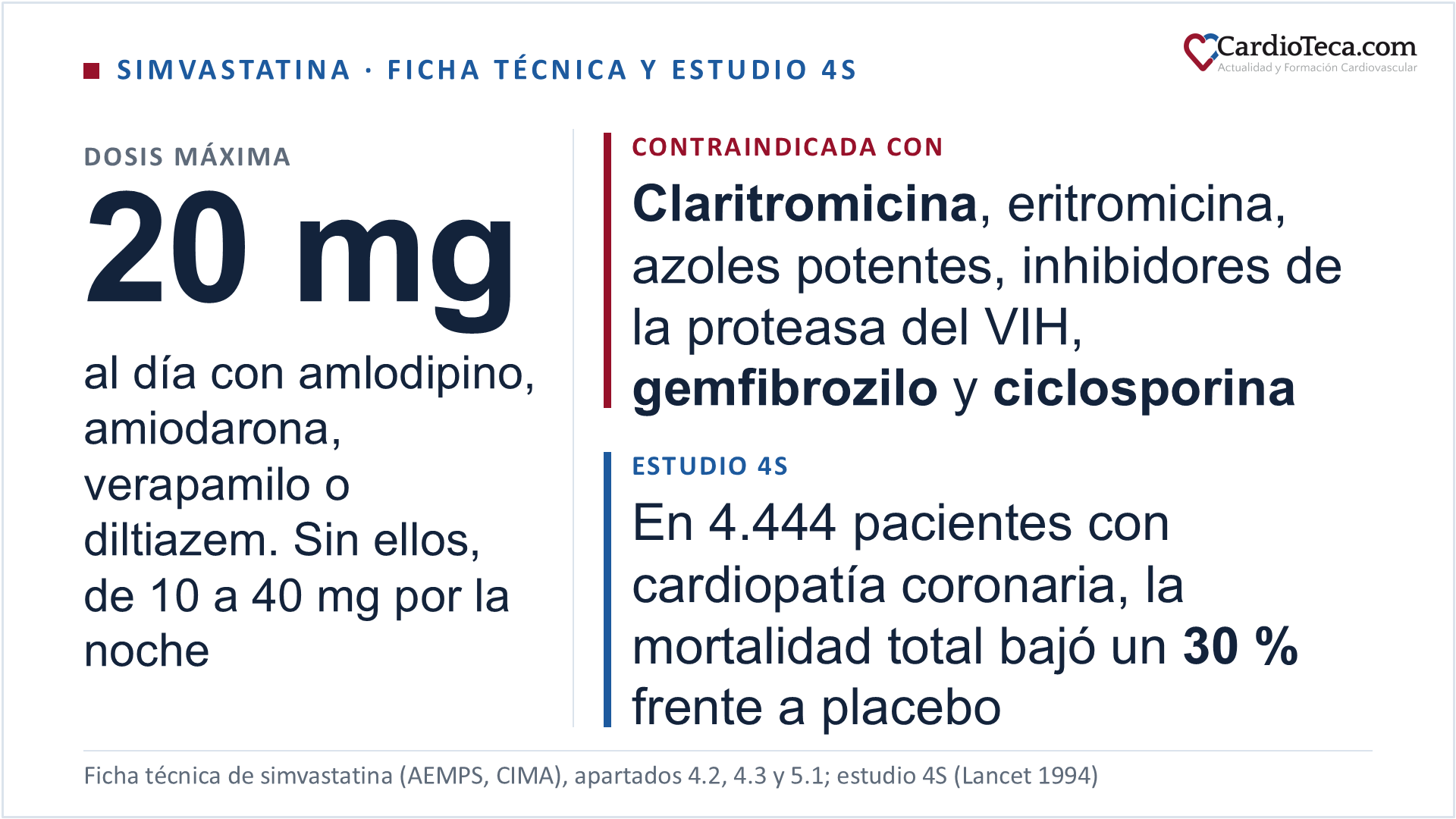 Simvastatina según su ficha técnica. Es un inhibidor de la HMG-CoA reductasa autorizado en la hipercolesterolemia primaria y la dislipidemia mixta, en la hipercolesterolemia familiar homocigota y para reducir la morbimortalidad cardiovascular en la enfermedad cardiovascular aterosclerótica manifiesta o la diabetes mellitus. Se toma una vez al día por la noche: de 10 a 20 mg para empezar, y de 20 a 40 mg en prevención cardiovascular o si hace falta bajar el colesterol LDL más de un 45 %; con 20 mg el colesterol LDL baja un 38 % y con 40 mg, un 41 %. La dosis de 80 mg está restringida a la hipercolesterolemia grave con riesgo elevado que no alcanza su objetivo, y en España no se comercializan comprimidos de 80 mg. Con amlodipino, amiodarona, verapamilo o diltiazem no deben superarse 20 mg al día. Está contraindicada con los inhibidores potentes del CYP3A4: itraconazol, ketoconazol, posaconazol, voriconazol, eritromicina, claritromicina, telitromicina, inhibidores de la proteasa del VIH, nefazodona y cobicistat; con gemfibrozilo, ciclosporina y danazol; en el embarazo, en la lactancia y en la hepatopatía activa. En el estudio 4S, 4.444 pacientes con angina o infarto previo recibieron simvastatina 20 a 40 mg o placebo durante una mediana de 5,4 años, y la mortalidad total bajó un 30 % (riesgo relativo 0,70; intervalo de confianza del 95 %, 0,58 a 0,85). En España hay además una combinación fija con ezetimiba 10 mg, de 10/20 y 10/40 mg.