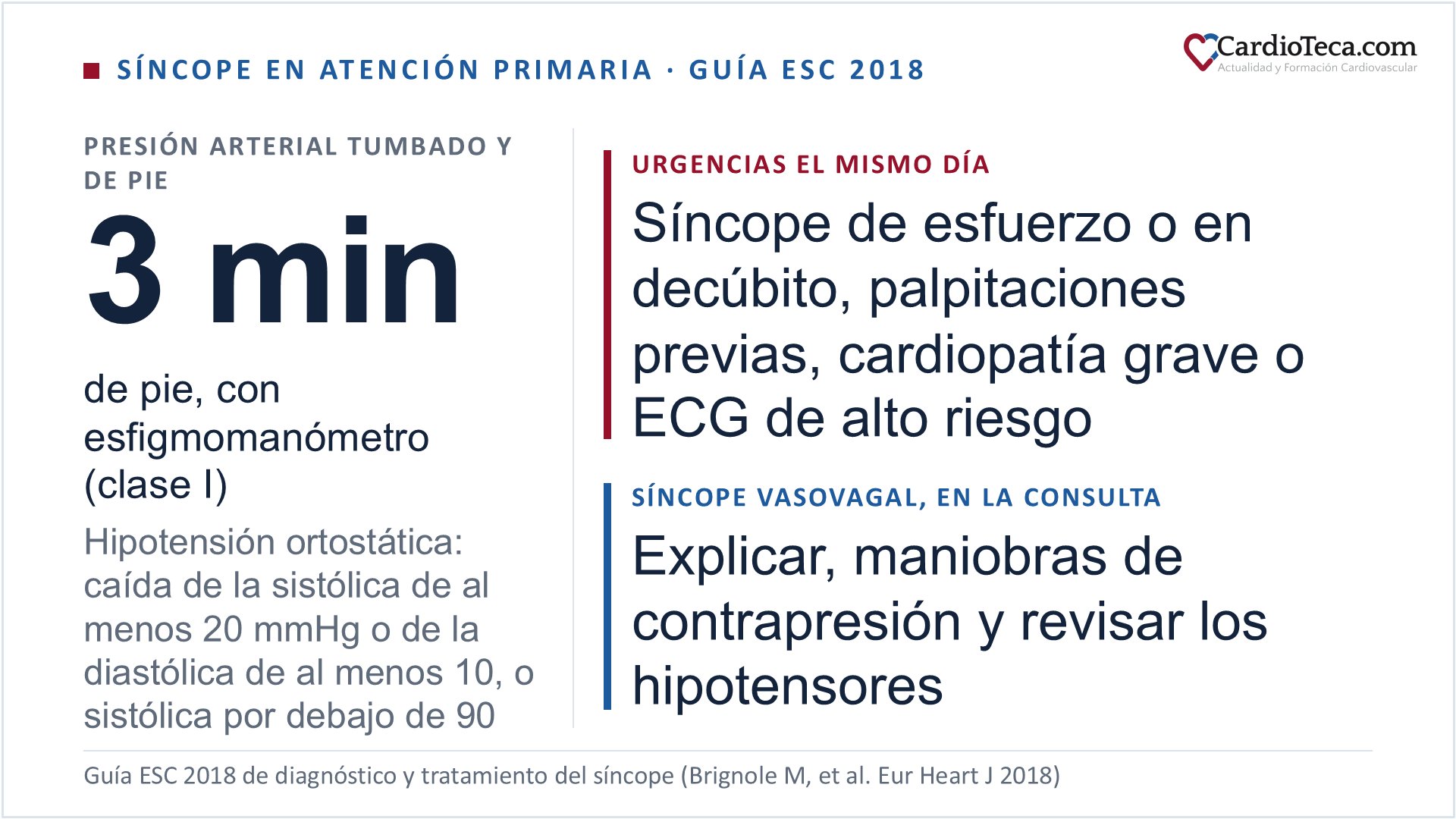 Síncope en atención primaria según la guía ESC 2018: la evaluación inicial incluye medir la presión arterial tumbado y durante 3 minutos de pie con esfigmomanómetro, con clase I; hay hipotensión ortostática si la sistólica cae al menos 20 mmHg o la diastólica al menos 10 mmHg, o si la sistólica queda por debajo de 90 mmHg. El síncope de esfuerzo o en decúbito, las palpitaciones justo antes, la cardiopatía grave o un ECG de alto riesgo son criterios para enviar al paciente a urgencias el mismo día; el síncope vasovagal se trata en la consulta con explicación, maniobras de contrapresión y revisión de los fármacos hipotensores