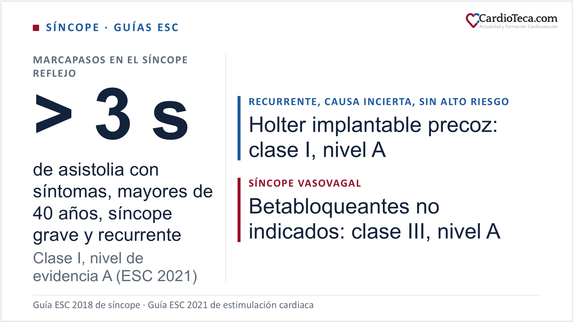 Síncope reflejo o cardiogénico: la guía ESC 2021 indica el marcapasos bicameral, con clase I y nivel de evidencia A, en mayores de 40 años con síncope reflejo grave y recurrente y pausas asistólicas documentadas de más de 3 segundos con síntomas. La guía ESC 2018 indica el holter implantable precoz en el síncope recurrente de causa incierta sin criterios de alto riesgo (clase I, nivel A) y da los betabloqueantes como no indicados en el síncope vasovagal (clase III, nivel A)