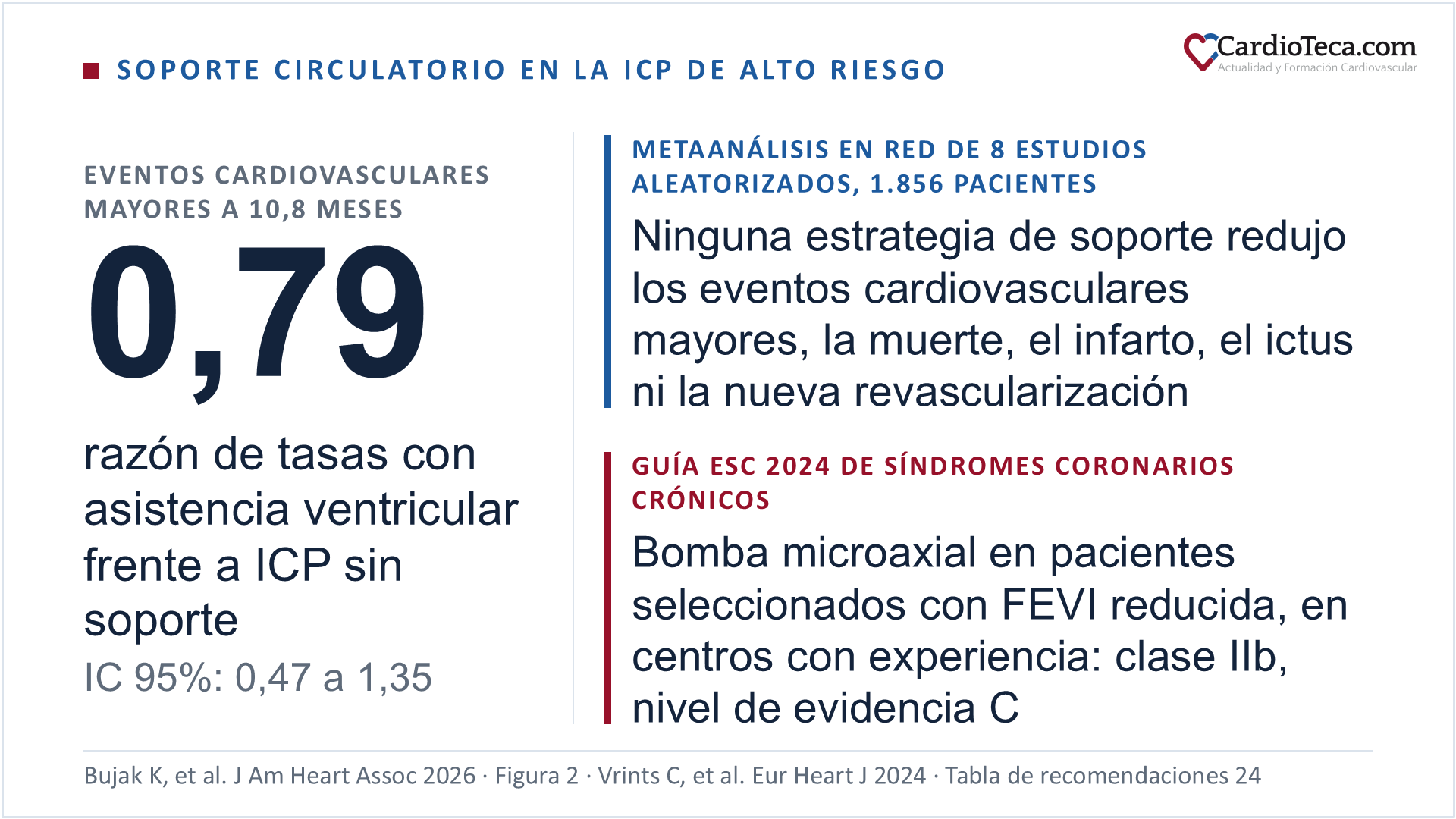 Resultados de una revisión sistemática con metaanálisis en red de 8 estudios aleatorizados y 1.856 pacientes sometidos a intervención coronaria percutánea compleja de alto riesgo no urgente: con una media ponderada de 10,8 meses de seguimiento, la asistencia ventricular izquierda percutánea no redujo los eventos cardiovasculares mayores frente a la intervención sin soporte, con una razón de tasas de 0,79 e intervalo de confianza del 95% de 0,47 a 1,35; ninguna estrategia de soporte redujo los eventos cardiovasculares mayores, la muerte, el infarto, el ictus ni la nueva revascularización; la guía ESC 2024 de síndromes coronarios crónicos indica que puede considerarse una bomba microaxial en pacientes seleccionados con fracción de eyección reducida, en centros con experiencia, con recomendación de clase IIb y nivel de evidencia C
