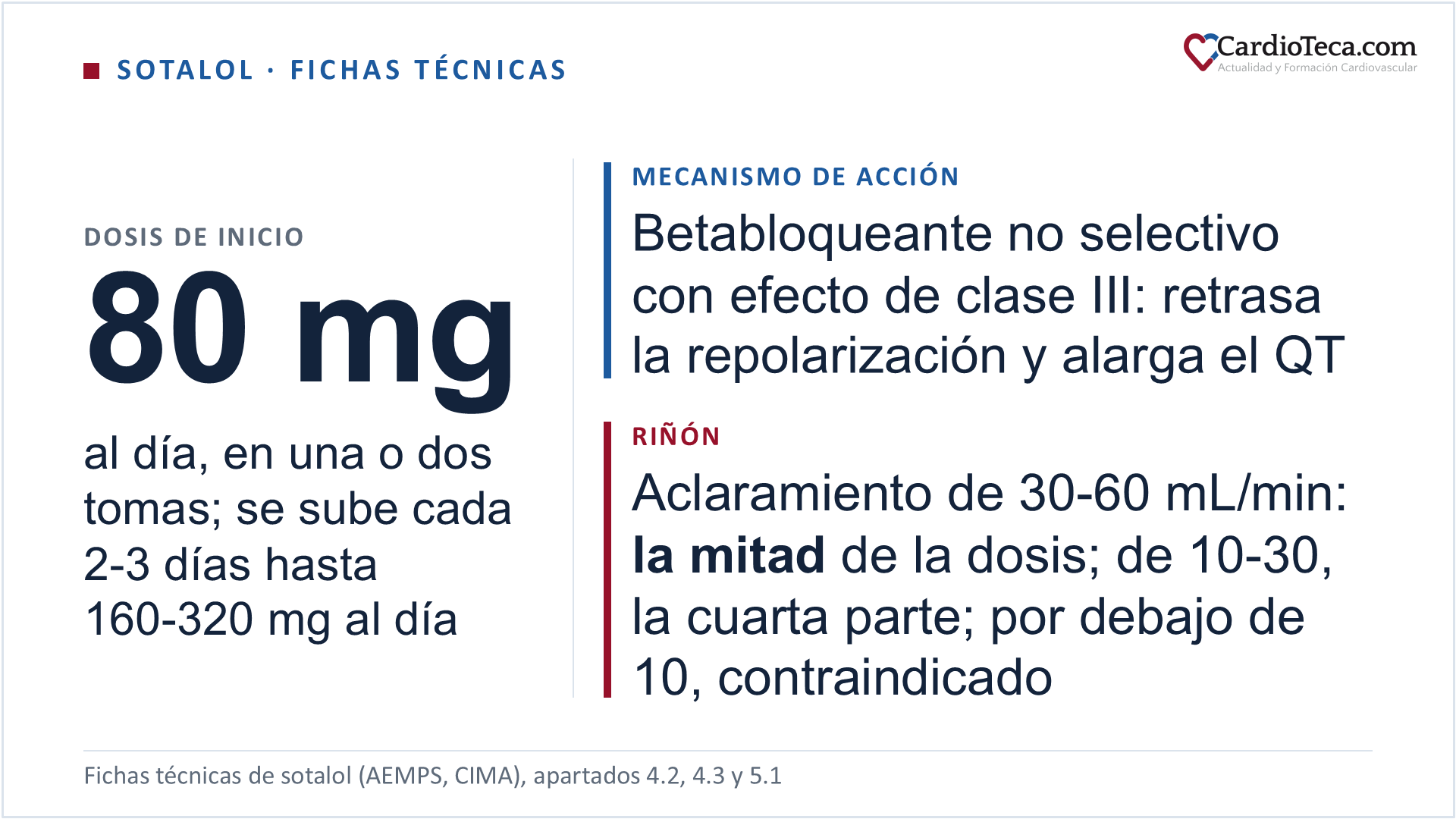 Sotalol según sus fichas técnicas españolas. Es un betabloqueante no selectivo con efecto antiarrítmico de clase III: además de bloquear los receptores beta, retrasa la repolarización, prolonga los periodos refractarios y alarga el QT. Está autorizado en las taquiarritmias ventriculares que ponen en peligro la vida y en las taquiarritmias ventriculares no sostenidas sintomáticas, en la profilaxis de la taquicardia auricular paroxística, la fibrilación auricular paroxística, la reentrada nodal, la reentrada por vía accesoria y la taquicardia supraventricular tras cirugía cardiaca, y en el mantenimiento del ritmo sinusal tras la conversión de una fibrilación o un flutter auricular. Se empieza con 80 mg al día, en una o dos tomas, y se sube cada 2-3 días hasta la dosis habitual de 160-320 mg al día en dos tomas; en las taquiarritmias ventriculares refractarias pueden necesitarse 480-640 mg al día. Con un aclaramiento de creatinina de 30-60 mL/min se da la mitad de la dosis, con 10-30 mL/min la cuarta parte, y por debajo de 10 mL/min está contraindicado. Antes de empezar y en cada cambio de dosis se mide el QTc y se valoran el potasio, el magnesio y la función renal; la ficha técnica de referencia pide reevaluar con un QTc superior a 480 ms. Está contraindicado en el síndrome de QT largo, la bradicardia sinusal sintomática, el bloqueo auriculoventricular de segundo o tercer grado sin marcapasos, la insuficiencia cardiaca no controlada, el shock cardiogénico y con antecedentes de asma o de enfermedad pulmonar obstructiva crónica. En España solo hay comprimidos de 80 mg: dos presentaciones autorizadas y comercializadas según CIMA a 10 de octubre de 2026