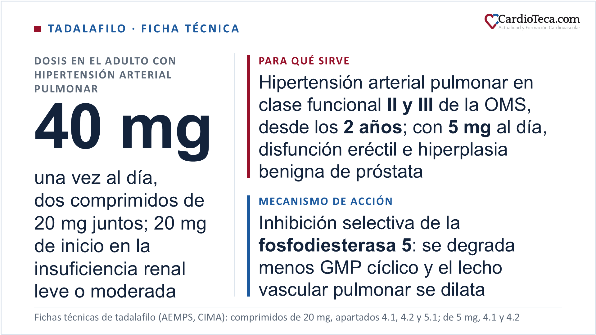 Tadalafilo según sus fichas técnicas. Está indicado en la hipertensión arterial pulmonar de clase funcional II y III de la OMS: en adultos, para mejorar la capacidad de ejercicio, con eficacia demostrada en la forma idiopática y en la asociada a enfermedades del colágeno, y en niños a partir de los 2 años. El tratamiento lo inicia y controla un médico con experiencia en la hipertensión arterial pulmonar. La dosis del adulto es de 40 mg una vez al día, dos comprimidos de 20 mg tomados juntos, con o sin alimentos, sin ajuste por la edad avanzada. En niños de 2 a 17 años, 40 mg una vez al día con 40 kg de peso o más y 20 mg por debajo de 40 kg; por debajo de los 2 años no se han establecido la dosis ni la eficacia, y entre los 6 meses y los 2 años no se recomienda. En el adulto y en el niño de 40 kg o más con insuficiencia renal leve o moderada se empieza con 20 mg una vez al día y se puede subir a 40 mg según la eficacia y la tolerancia; en el niño de menos de 40 kg, con 10 mg y hasta 20 mg. En la insuficiencia renal grave no se recomienda. En la cirrosis de clase A o B de Child-Pugh puede considerarse empezar con 20 mg, y con 10 mg en el niño de menos de 40 kg con insuficiencia hepática leve o moderada; en la clase C no se ha estudiado y no se recomienda. Si una toma se retrasa, se hace ese mismo día sin cambiar las siguientes, y no se toma una dosis adicional por un olvido ni por un vómito. En otras presentaciones trata la disfunción eréctil, con 10 mg antes de la actividad sexual, que pueden subirse a 20 mg, una vez al día como máximo, o con 5 mg una vez al día cuando se prevé un uso frecuente, al menos dos veces por semana, y los signos y síntomas de la hiperplasia benigna de próstata, con 5 mg una vez al día. El mecanismo de acción es la inhibición potente y selectiva de la fosfodiesterasa tipo 5, la enzima que degrada el GMP cíclico. En la hipertensión arterial pulmonar la liberación de óxido nítrico por el endotelio vascular está alterada y el GMP cíclico del músculo liso vascular pulmonar está reducido; la fosfodiesterasa 5 es la predominante en la vasculatura pulmonar, y al inhibirla el tadalafilo aumenta el GMP cíclico, relaja el músculo liso vascular pulmonar y dilata el lecho vascular pulmonar. Es más de 10.000 veces más potente sobre la fosfodiesterasa 5 que sobre la 3, que interviene en la contractilidad cardiaca, y unas 700 veces más que sobre la 6, la de la retina. Su semivida en individuos sanos es de 16 horas, y con una toma diaria el estado estacionario se alcanza en 5 días. En sujetos sanos, 20 mg de tadalafilo no produjeron diferencias significativas en la presión arterial frente a placebo: el descenso máximo medio fue de 1,6/0,8 mmHg en decúbito y de 0,2/4,6 mmHg de pie. Está contraindicado con nitratos orgánicos en cualquier forma, cuya interacción duró más de 24 horas y dejó de detectarse a las 48 horas de la última dosis, con riociguat, tras un infarto agudo de miocardio en los 90 días previos, con hipotensión grave, por debajo de 90/50 mmHg, y con pérdida de visión en un ojo por neuropatía óptica isquémica anterior no arterítica. No se recomienda con inhibidores potentes del CYP3A4, como el ketoconazol o el ritonavir, con el uso crónico de inductores potentes, como la rifampicina, ni con doxazosina, y no debe tomarse con otros inhibidores de la fosfodiesterasa 5 ni con otros tratamientos de la disfunción eréctil. Los comprimidos de 20 mg para la hipertensión arterial pulmonar son de uso hospitalario