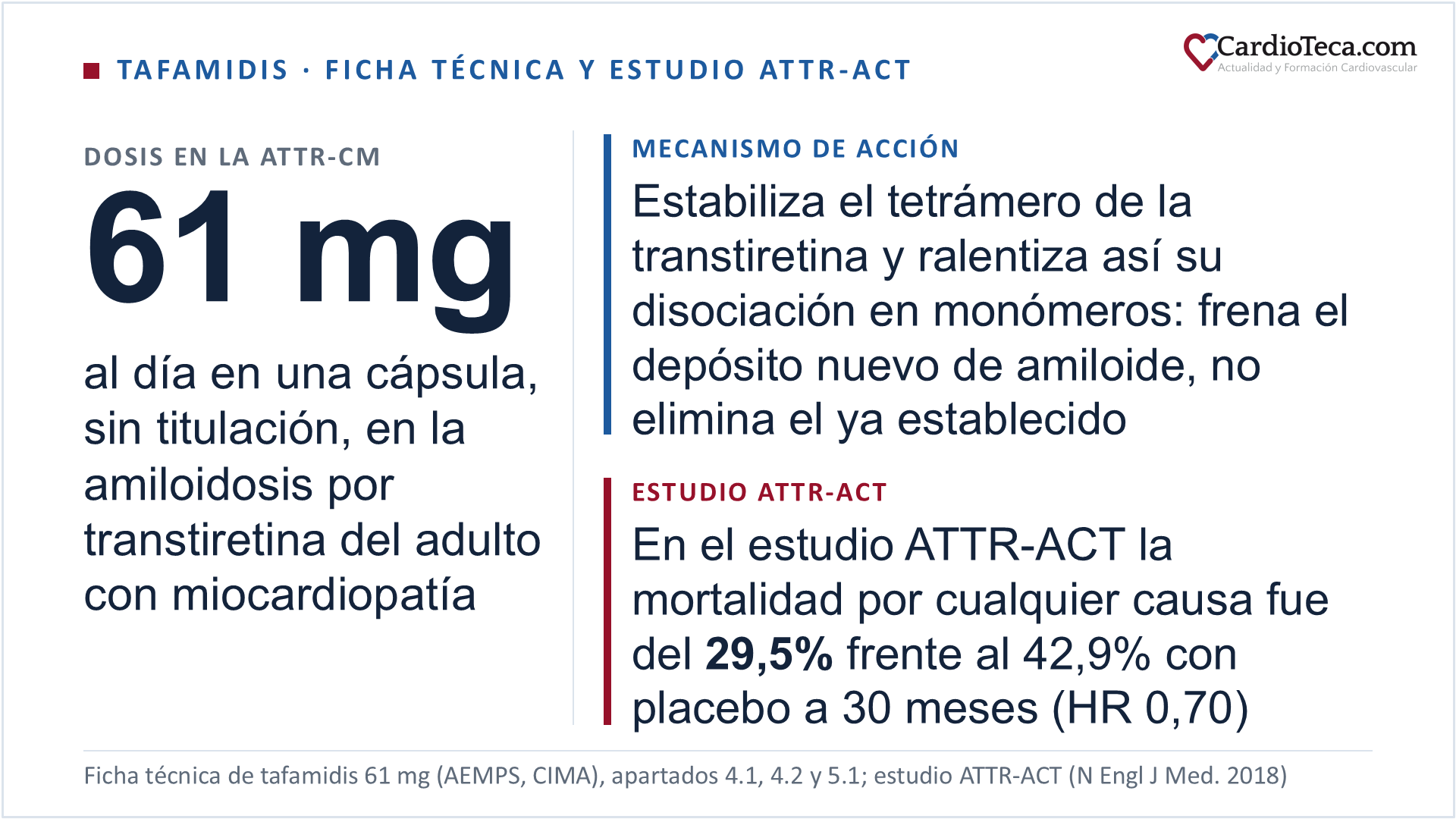 Tafamidis en el adulto: en la amiloidosis por transtiretina nativa o hereditaria con miocardiopatía (ATTR-CM), la ficha técnica de las cápsulas de 61 mg da una cápsula por vía oral una vez al día, sin titulación, con o sin alimentos y sin ajuste de dosis en la insuficiencia renal ni en la insuficiencia hepática leve o moderada; las cápsulas de 20 mg son de otra sal, tafamidis meglumina, y su indicación autorizada es la polineuropatía sintomática en estadio 1. Los 61 mg de tafamidis corresponden a 80 mg de tafamidis meglumina, y tafamidis y tafamidis meglumina no son intercambiables por miligramo. El mecanismo es una estabilización cinética: el tafamidis se une con cooperatividad negativa a los dos sitios de unión de la tiroxina de la forma tetramérica nativa de la transtiretina, estabiliza el tetrámero y ralentiza su disociación en monómeros, que es el paso limitante del proceso amiloidogénico, de modo que frena el depósito nuevo de amiloide y no elimina el ya establecido. En el estudio ATTR-ACT, que aleatorizó a 441 pacientes con esa miocardiopatía a tafamidis meglumina de 80 mg, a tafamidis meglumina de 20 mg o a placebo durante 30 meses, la mortalidad por cualquier causa fue del 29,5%, 78 de los 264 que recibieron tafamidis, frente al 42,9%, 76 de 177 con placebo, con un cociente de riesgos instantáneos de 0,70 e intervalo de confianza del 95% de 0,51 a 0,96; la ficha técnica precisa que la presentación de 61 mg no se evaluó en ese estudio y que el puente con los 80 mg de tafamidis meglumina es farmacocinético. La guía ESC 2026 de insuficiencia cardiaca recomienda tratar con un silenciador o un estabilizador de la transtiretina a los pacientes con amiloidosis cardiaca por transtiretina variante o nativa y clase NYHA I a III, con clase I y nivel de evidencia A