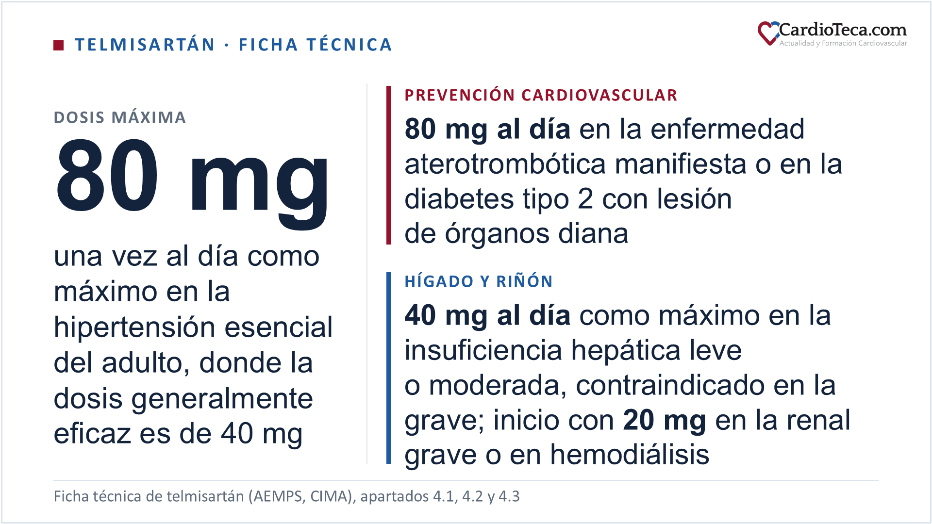 Telmisartán en el adulto según la ficha técnica: en la hipertensión esencial, la dosis generalmente eficaz es de 40 mg una vez al día, algunos pacientes ya obtienen beneficio con 20 mg al día y el máximo es de 80 mg una vez al día; en la prevención cardiovascular, en la enfermedad cardiovascular aterotrombótica manifiesta o en la diabetes mellitus tipo 2 con lesión de órganos diana documentada, la dosis recomendada es de 80 mg una vez al día y se desconoce si dosis inferiores reducen la morbilidad cardiovascular; en la insuficiencia hepática leve o moderada la posología no supera los 40 mg al día, y en la grave y en los trastornos obstructivos biliares está contraindicado; en la insuficiencia renal leve o moderada no hace falta ajustar la dosis, en la grave o en hemodiálisis la dosis inicial es de 20 mg y, con la función renal alterada, se supervisan de forma periódica el potasio y la creatinina en suero; la semivida de eliminación terminal es de 20 horas o más, lo que permite una sola toma al día
