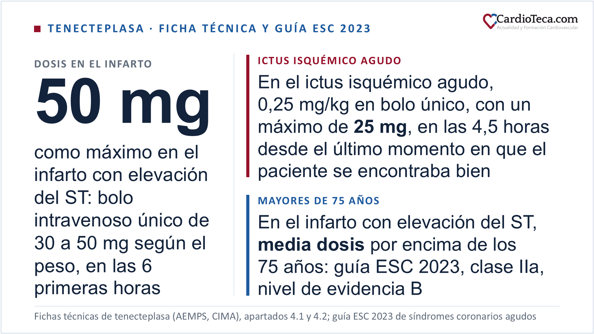 Tenecteplasa en el adulto: en el infarto agudo de miocardio con elevación persistente del ST o bloqueo de rama izquierda reciente, en las 6 horas siguientes al inicio de los síntomas, la ficha técnica la da en bolo intravenoso único de unos 10 segundos y ajustada al peso, de 30 a 50 mg: 30 mg por debajo de 60 kg, 35 mg de 60 a 70 kg, 40 mg de 70 a 80 kg, 45 mg de 80 a 90 kg y 50 mg a partir de 90 kg, que es la dosis máxima, con las presentaciones de 40 y 50 mg. En el ictus isquémico agudo, 0,25 mg/kg en bolo único de 5 a 10 segundos, con un máximo de 25 mg, en las 4,5 horas siguientes al último momento en que el paciente se encontraba bien y tras descartar una hemorragia intracraneal por imagen; la ficha técnica da esa dosis por tramos de peso, de 15 a 25 mg, con la presentación de 25 mg, que es la única indicada en el ictus, y pide evaluar meticulosamente la relación beneficio-riesgo con 50 kg o menos. En el infarto, la guía ESC 2023 de síndromes coronarios agudos recomienda media dosis por encima de los 75 años, es decir, la mitad de la que corresponde al tramo de peso, con clase IIa y nivel de evidencia B; la ficha técnica no da una dosis reducida y pide precaución a partir de los 75 años por el mayor riesgo de hemorragia, y en el ictus, en mayores de 80 años