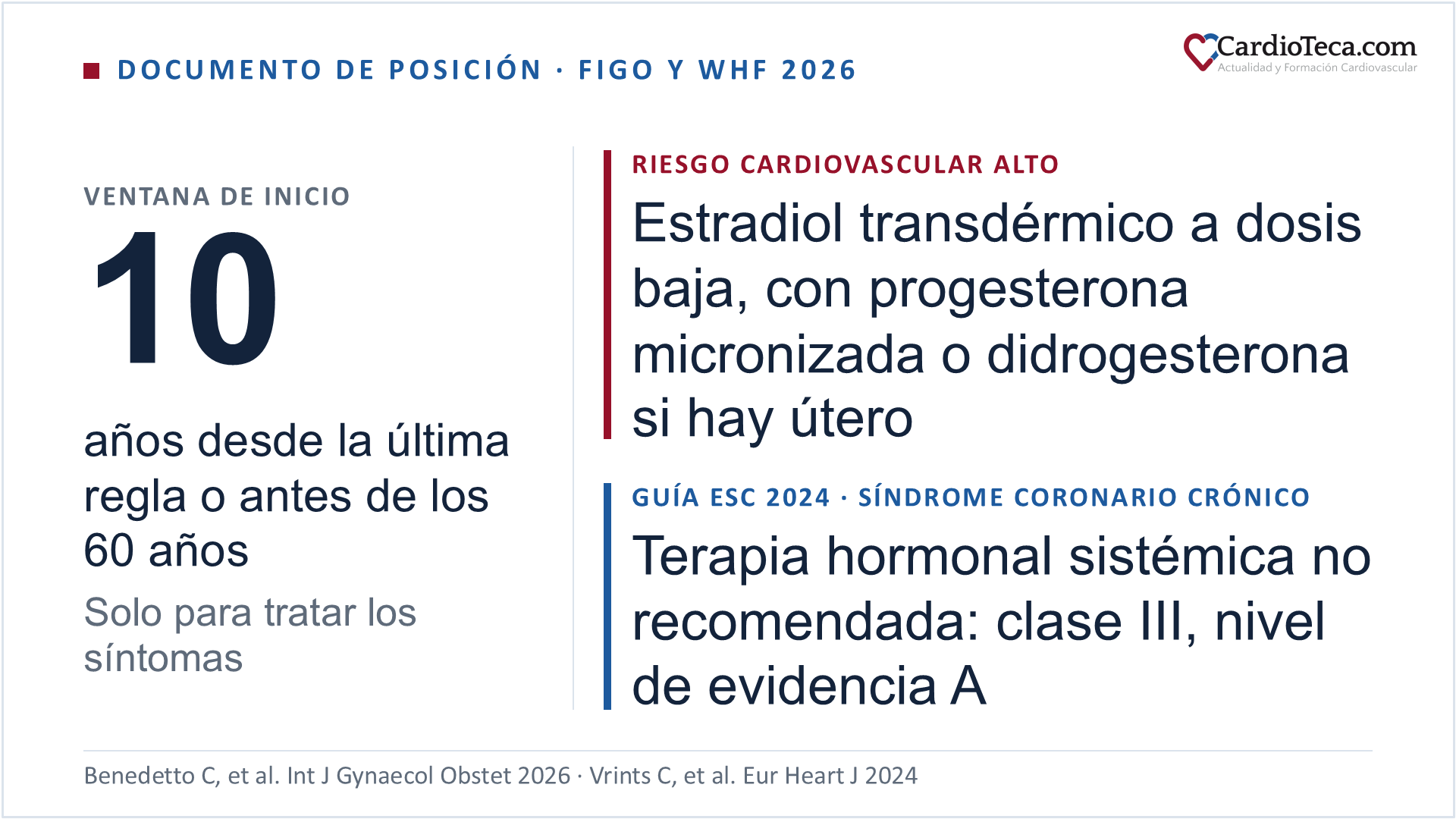 Diapositiva sobre la terapia hormonal de la menopausia en mujeres con riesgo cardiovascular o cardiopatía isquémica, a partir del documento de posición de la FIGO y la WHF de 2026. La terapia hormonal sistémica se plantea solo para tratar los síntomas y se empieza en los 10 primeros años desde la última regla o antes de los 60 años. Con riesgo cardiovascular alto, el documento propone estradiol transdérmico a dosis baja, con progesterona micronizada o didrogesterona si hay útero. La guía ESC 2024 de síndromes coronarios crónicos no recomienda la terapia hormonal sistémica en las mujeres con síndrome coronario crónico (clase III, nivel de evidencia A)