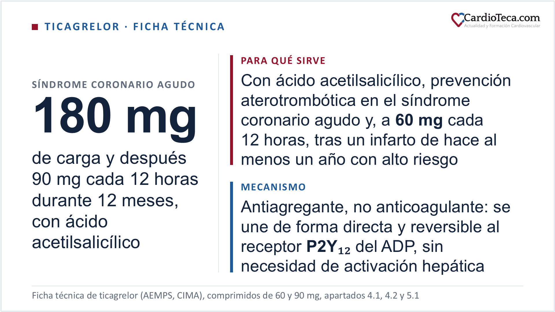 Ticagrelor en el adulto según la ficha técnica. Es un antiagregante plaquetario oral, no un anticoagulante: se une de forma directa y reversible al receptor P2Y12 del ADP de la plaqueta, sin necesidad de activarse en el hígado, e impide la activación y la agregación plaquetaria; además aumenta la adenosina local. Tras una dosis de carga de 180 mg, la inhibición de la agregación plaquetaria es de alrededor del 41 % a la media hora y alcanza el 89 % a las 2 a 4 horas; la semivida es de unas 7 horas, y de 8,5 horas la de su metabolito activo. Está indicado, siempre con ácido acetilsalicílico, en la prevención de acontecimientos aterotrombóticos del adulto con síndrome coronario agudo y del adulto con antecedentes de infarto de miocardio y alto riesgo de un acontecimiento aterotrombótico. En el síndrome coronario agudo se da una dosis de carga única de 180 mg, dos comprimidos de 90 mg, y después 90 mg dos veces al día durante 12 meses, salvo que la interrupción esté clínicamente indicada, con 75 a 150 mg diarios de ácido acetilsalicílico; en el paciente con angioplastia y riesgo hemorrágico más alto puede considerarse suspender el ácido acetilsalicílico a los 3 meses y seguir 9 meses con ticagrelor solo. Tras un infarto de hace al menos un año con alto riesgo aterotrombótico, la dosis es de 60 mg dos veces al día, empezando sin interrupción tras el primer año o hasta 2 años después del infarto, y los datos más allá de 3 años son escasos. Se toma con o sin alimentos; si no se puede tragar, el comprimido triturado en medio vaso de agua se bebe o se da por sonda nasogástrica, y hay un comprimido bucodispersable de 90 mg. No necesita ajuste por función renal ni por edad. Está contraindicado con hipersensibilidad, hemorragia patológica activa, antecedentes de hemorragia intracraneal, insuficiencia hepática grave y los inhibidores potentes del CYP3A4. Su efecto adverso más característico es la disnea. Si no se requiere efecto antiagregante, se suspende 5 días antes de una intervención programada, y no tiene antídoto conocido