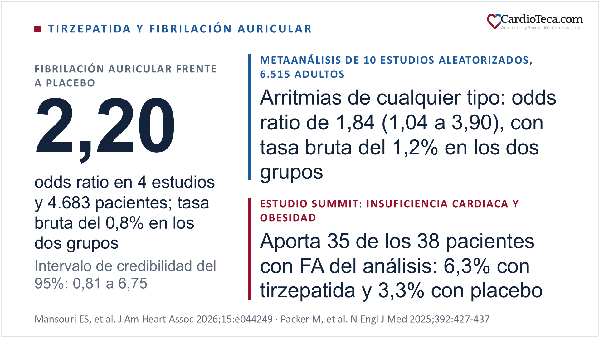 Resultados de un metaanálisis bayesiano de 10 estudios aleatorizados con 6.515 adultos con sobrepeso u obesidad que compara tirzepatida con placebo: la odds ratio de fibrilación auricular fue de 2,20, con intervalo de credibilidad del 95% de 0,81 a 6,75, en 4 estudios y 4.683 pacientes, con una tasa bruta del 0,8% en los dos grupos; la de arritmias de cualquier tipo fue de 1,84, con intervalo de 1,04 a 3,90 y tasa bruta del 1,2% en los dos grupos; 35 de los 38 pacientes con fibrilación auricular del análisis procedían del estudio SUMMIT, en insuficiencia cardiaca con fracción de eyección igual o superior al 50% y obesidad, donde la fibrilación auricular se notificó como efecto adverso en el 6,3% de los pacientes con tirzepatida y en el 3,3% con placebo