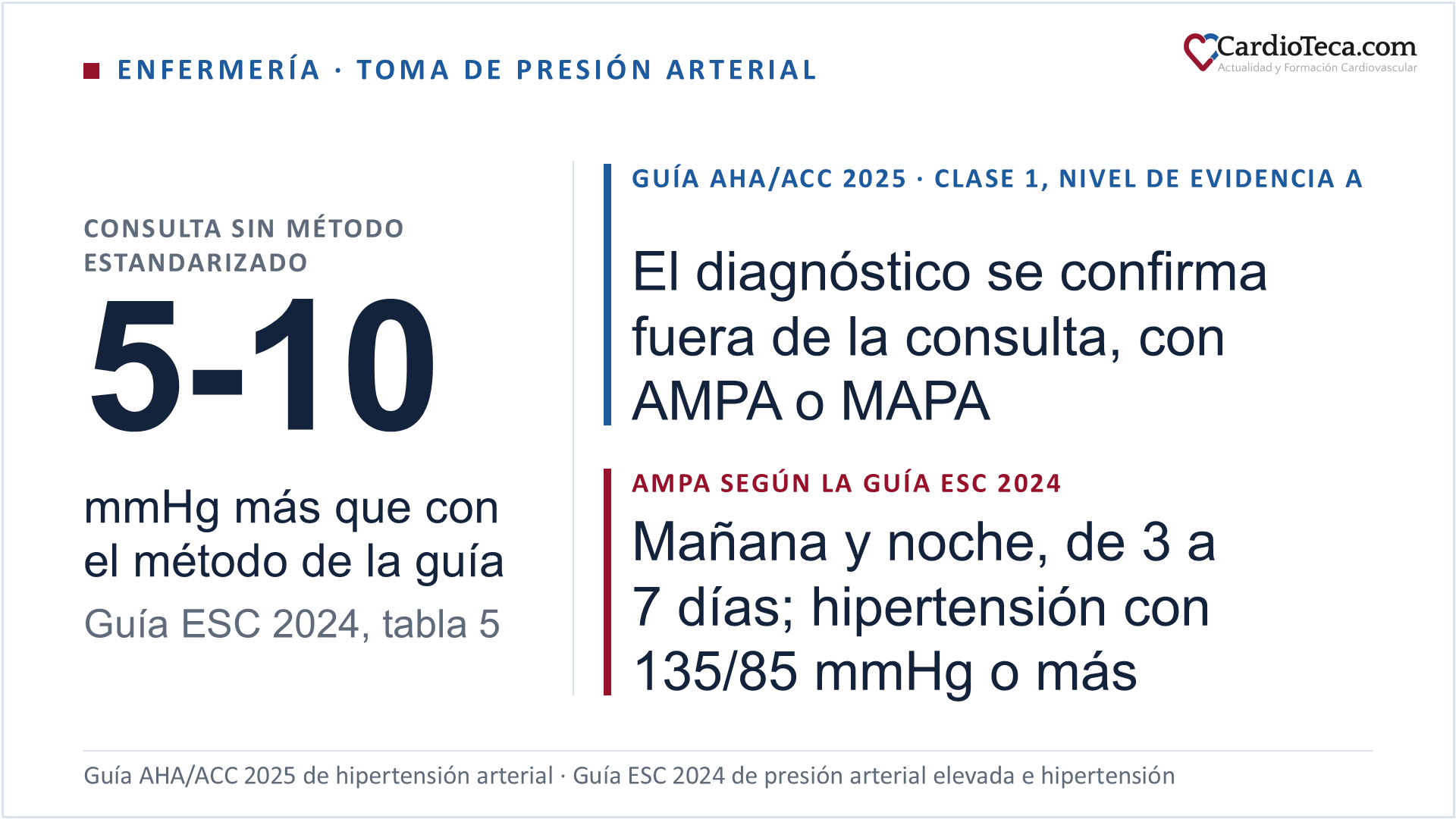 Toma de presión arterial: según la guía ESC 2024, la presión medida en consulta sin método estandarizado puede ser de 5 a 10 mmHg más alta que con él; la guía AHA/ACC 2025 recomienda confirmar el diagnóstico fuera de la consulta, con AMPA o MAPA (clase 1, nivel de evidencia A); y, según la ESC 2024, el AMPA se hace mañana y noche durante 3 a 7 días, con hipertensión si la media es de 135/85 mmHg o más