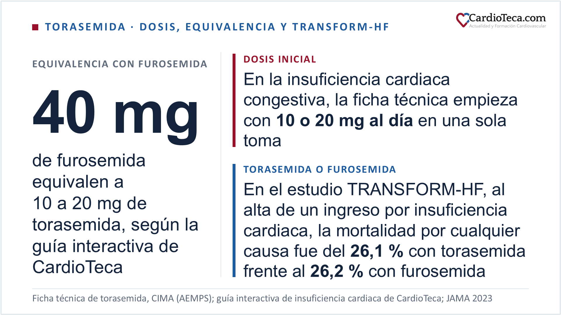 Torasemida, un diurético del asa que en España solo tiene comprimidos por vía oral. Equivalencia con la furosemida: 40 mg de furosemida equivalen a 10 a 20 mg de torasemida y a 0,5 a 1 mg de bumetanida, según la guía interactiva de insuficiencia cardiaca de CardioTeca, cuya calculadora de cambio de diurético convierte con el extremo alto de la horquilla, de modo que 40 mg de furosemida pasan a 20 mg de torasemida; la ficha técnica no da ninguna equivalencia y la guía ESC 2026 de insuficiencia cardiaca no publica una tabla de equivalencias entre diuréticos del asa. Dosis iniciales habituales de la ficha técnica, siempre en una sola toma diaria: 10 o 20 mg en el edema asociado a la insuficiencia cardiaca congestiva, 20 mg en la insuficiencia renal crónica, 5 o 10 mg en la cirrosis hepática junto con un antagonista de la aldosterona o un diurético ahorrador de potasio y 2,5 a 5 mg en la hipertensión arterial; si la respuesta diurética es inadecuada, la dosis se aumenta aproximadamente al doble hasta lograrla. La ficha técnica no fija una dosis máxima diaria: el techo de 200 a 300 mg al día y las dosis de inicio de 5 a 10 mg y habitual de 10 a 20 mg son de la guía ESC 2026 de insuficiencia cardiaca, que recomienda ajustar los diuréticos del asa de forma dinámica e individualizada según la volemia, con clase I y nivel de evidencia A. En el estudio TRANSFORM-HF, aleatorizado, abierto y pragmático, con 2.859 pacientes hospitalizados por insuficiencia cardiaca en 60 hospitales de Estados Unidos y aleatorizados al alta a torasemida o a furosemida, la mortalidad por cualquier causa fue del 26,1 %, 373 de 1.431, con torasemida, y del 26,2 %, 374 de 1.428, con furosemida, con una razón de riesgos de 1,02 e intervalo de confianza del 95 % de 0,89 a 1,18, a lo largo de una mediana de seguimiento de 17,4 meses