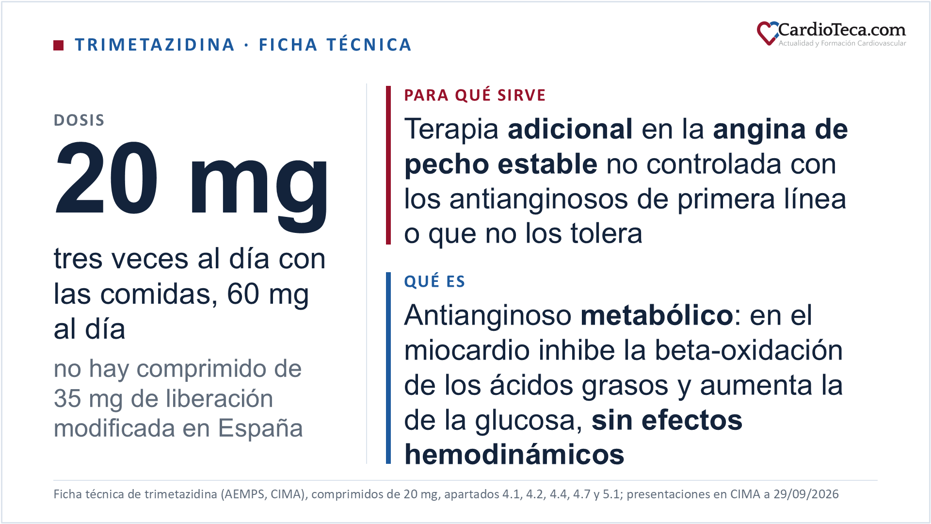 Trimetazidina por vía oral en el adulto según la ficha técnica. Su única indicación autorizada es como terapia adicional para el tratamiento sintomático de la angina de pecho estable en adultos que no están adecuadamente controlados o no toleran los antianginosos de primera línea; en menores de 18 años no se ha establecido la seguridad ni la eficacia. La ficha técnica advierte de que no es un tratamiento curativo de las crisis de angina de pecho, que no está indicada como tratamiento inicial de la angina inestable ni del infarto de miocardio y que no debe utilizarse en la fase prehospitalaria ni durante los primeros días de hospitalización. La dosis es de un comprimido de 20 mg tres veces al día con las comidas, 60 mg al día, y el beneficio debe reevaluarse a los 3 meses e interrumpirse el tratamiento si no ha habido respuesta. Con aclaramiento de creatinina entre 30 y 60 mL/min la dosis recomendada es de 20 mg dos veces al día, uno por la mañana y otro por la noche con las comidas; por debajo de 30 mL/min está contraindicada. En el paciente de edad avanzada el ajuste se hace con precaución, porque la pérdida de función renal ligada a la edad aumenta la exposición. El 29 de septiembre de 2026 constaban en CIMA cuatro presentaciones autorizadas en España, las cuatro comprimidos de 20 mg por vía oral, de las que dos estaban comercializadas, todas sujetas a prescripción médica; no hay ninguna presentación de 35 mg de liberación modificada ni de 80 mg, de modo que la pauta de 35 mg dos veces al día, que es la de la mayoría de los estudios, no es prescribible aquí. Es un antianginoso metabólico: la ficha técnica lo clasifica en el grupo farmacoterapéutico de otros preparados para el corazón, con código ATC C01EB15, e indica que inhibe la beta-oxidación de los ácidos grasos bloqueando la 3-cetoacil-CoA tiolasa de cadena larga, con lo que aumenta la oxidación de la glucosa, que en una célula isquémica obtiene la energía con menos consumo de oxígeno. Así se preservan las concentraciones intracelulares de ATP y de fosfato de alta energía, el funcionamiento de las bombas iónicas y la homeostasis celular, y los efectos antiisquémicos se consiguen sin efectos hemodinámicos: no baja la presión arterial, no reduce la frecuencia cardiaca y no modifica la contractilidad. No actúa sobre la placa de ateroma ni sobre la luz de la arteria, y no es un anticoagulante, un antiagregante, un hipolipemiante ni un vasodilatador. Está contraindicada en la hipersensibilidad, en la enfermedad de Parkinson, los síntomas parkinsonianos, el temblor, el síndrome de piernas inquietas y otros trastornos del movimiento relacionados, y en la insuficiencia renal grave con aclaramiento de creatinina inferior a 30 mL/min. Obliga a vigilar los síntomas parkinsonianos, el temblor, las piernas inquietas y la inestabilidad de la marcha, que exigen retirarla definitivamente y suelen revertir en los 4 meses siguientes, las caídas por hipotensión y las reacciones cutáneas graves, que la ficha técnica describe como potencialmente mortales y que obligan a suspenderla de inmediato. La guía ESC 2024 de síndromes coronarios crónicos la sitúa en el último escalón del tratamiento antianginoso, junto al nicorandil, con clase IIb y nivel de evidencia B, y la nota al pie de esa misma tabla la admite como tratamiento inicial en dos situaciones, la intolerancia o contraindicación a betabloqueantes y antagonistas del calcio y la angina microvascular. La guía ESC 2026 de insuficiencia cardiaca no la recoge en ninguna de sus 28 tablas de recomendaciones: en el paciente con insuficiencia cardiaca, enfermedad coronaria obstructiva y angina persistente a pesar del tratamiento de base y de los antianginosos, lo que recomienda es la revascularización coronaria para aliviar los síntomas, con clase I y nivel de evidencia C