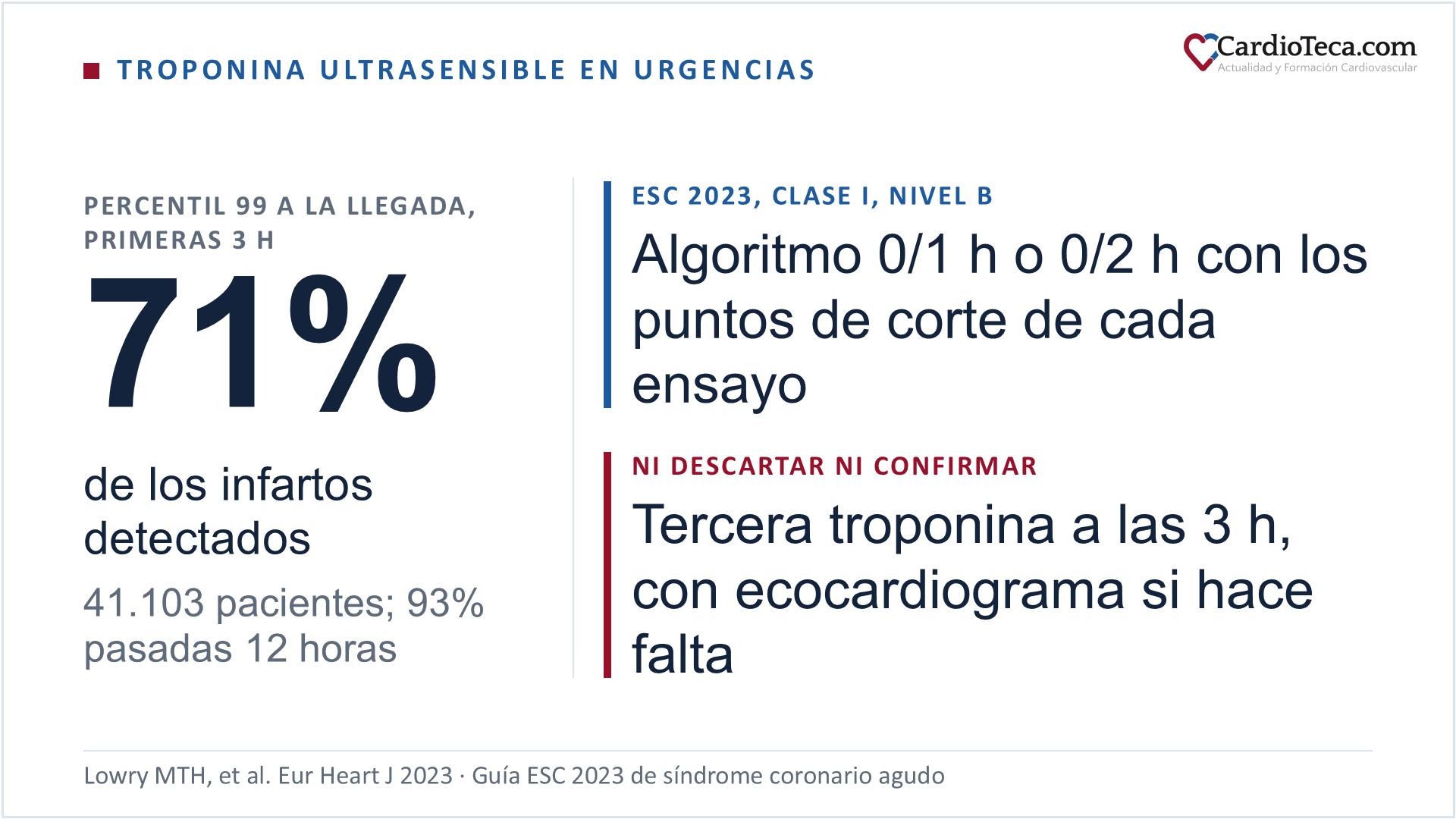 Troponina ultrasensible en urgencias: en un estudio de 41.103 pacientes con sospecha de infarto, el percentil 99 de la troponina a la llegada detectó el 71% de los infartos cuando la extracción se hizo en las tres primeras horas desde el inicio de los síntomas y el 93% pasadas doce horas. La guía ESC 2023 recomienda el algoritmo 0/1 h o 0/2 h con los puntos de corte de cada ensayo (clase I, nivel de evidencia B) y, si no se puede descartar ni confirmar el infarto, una tercera troponina a las 3 horas con ecocardiograma si hace falta