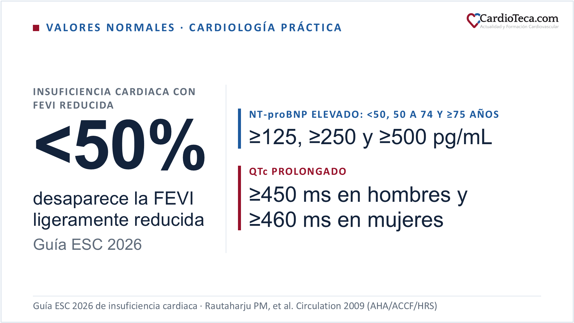 Valores normales en cardiología: la guía ESC 2026 define la insuficiencia cardiaca con FEVI reducida como la que tiene una FEVI por debajo del 50% y suprime la categoría de FEVI ligeramente reducida. El NT-proBNP ambulatorio se considera elevado desde 125 pg/mL por debajo de 50 años, desde 250 entre 50 y 74 años y desde 500 a partir de 75. El QTc es prolongado desde 450 ms en hombres y 460 ms en mujeres