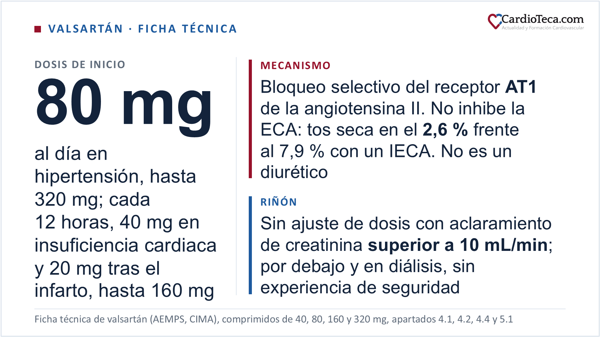 Valsartán en el adulto según la ficha técnica. Está indicado en la hipertensión arterial esencial del adulto y en la hipertensión arterial del niño y del adolescente de 6 a 18 años; en la insuficiencia cardiaca sintomática del adulto cuando no se toleran los inhibidores de la enzima convertidora de angiotensina, o añadido a ellos en el paciente que no tolera los betabloqueantes y en el que no es posible utilizar un antagonista de los receptores de mineralocorticoides; y en el adulto clínicamente estable con insuficiencia cardiaca sintomática o disfunción sistólica ventricular izquierda asintomática después de un infarto de miocardio reciente, en una ventana de 12 horas a 10 días. En hipertensión se empieza con 80 mg una vez al día y, si la presión arterial no se controla, se sube a 160 mg y a un máximo de 320 mg una vez al día; el efecto antihipertensivo está sustancialmente presente a las 2 semanas y es máximo a las 4. En insuficiencia cardiaca se empieza con 40 mg cada 12 horas y se sube a 80 mg y a 160 mg cada 12 horas a intervalos de dos semanas como mínimo según la tolerancia. Tras un infarto el tratamiento puede iniciarse a las 12 horas en el paciente clínicamente estable con 20 mg cada 12 horas, dosis que se obtiene del comprimido divisible de 40 mg, y se ajusta a 40, 80 y 160 mg cada 12 horas en las semanas siguientes, con 80 mg cada 12 horas hacia las dos semanas y la dosis máxima de elección, 160 mg cada 12 horas, hacia los tres meses. En niños y adolescentes de 6 a 18 años con hipertensión la dosis de inicio es de 40 mg una vez al día por debajo de 35 kg y de 80 mg una vez al día a partir de 35 kg. Se toma con o sin alimentos, con agua. No se necesita ajuste de dosis en el paciente de edad avanzada; en la insuficiencia hepática leve o moderada sin colestasis la dosis no debe superar los 80 mg, y está contraindicado en la insuficiencia hepática grave, la cirrosis biliar, la colestasis y el segundo y tercer trimestres del embarazo. El mecanismo es el bloqueo selectivo del receptor AT1 de la angiotensina II, por el que tiene una afinidad unas 20.000 veces mayor que por el receptor AT2, sin unirse ni bloquear otros receptores hormonales ni canales iónicos de importancia en la regulación cardiovascular; no inhibe la enzima convertidora de angiotensina ni potencia la bradicinina, y la incidencia de tos seca fue del 2,6 % con valsartán frente al 7,9 % con un inhibidor de la enzima convertidora. No es un diurético y no actúa en el túbulo renal, aunque muchas de sus presentaciones son combinaciones a dosis fijas con hidroclorotiazida, que sí lo es, y la ficha técnica recoge que añadir un diurético como la hidroclorotiazida disminuye todavía más la presión arterial. En el paciente cuya función renal puede depender de la actividad del sistema renina-angiotensina-aldosterona no puede excluirse un deterioro de la función renal, y en pediatría no está recomendado con un aclaramiento de creatinina inferior a 30 mL/min ni en diálisis. No se recomienda el uso concomitante de suplementos de potasio, diuréticos ahorradores de potasio, sustitutos de la sal que contengan potasio ni otros medicamentos que puedan aumentarlo, como la heparina, y el potasio se monitoriza oportunamente. Si aparece angioedema, el tratamiento se interrumpe de inmediato y no se vuelve a administrar a ese paciente. Valsartán no es lo mismo que sacubitrilo/valsartán, una combinación con un inhibidor de la neprilisina que tiene otra indicación, otras dosis y otro perfil de seguridad