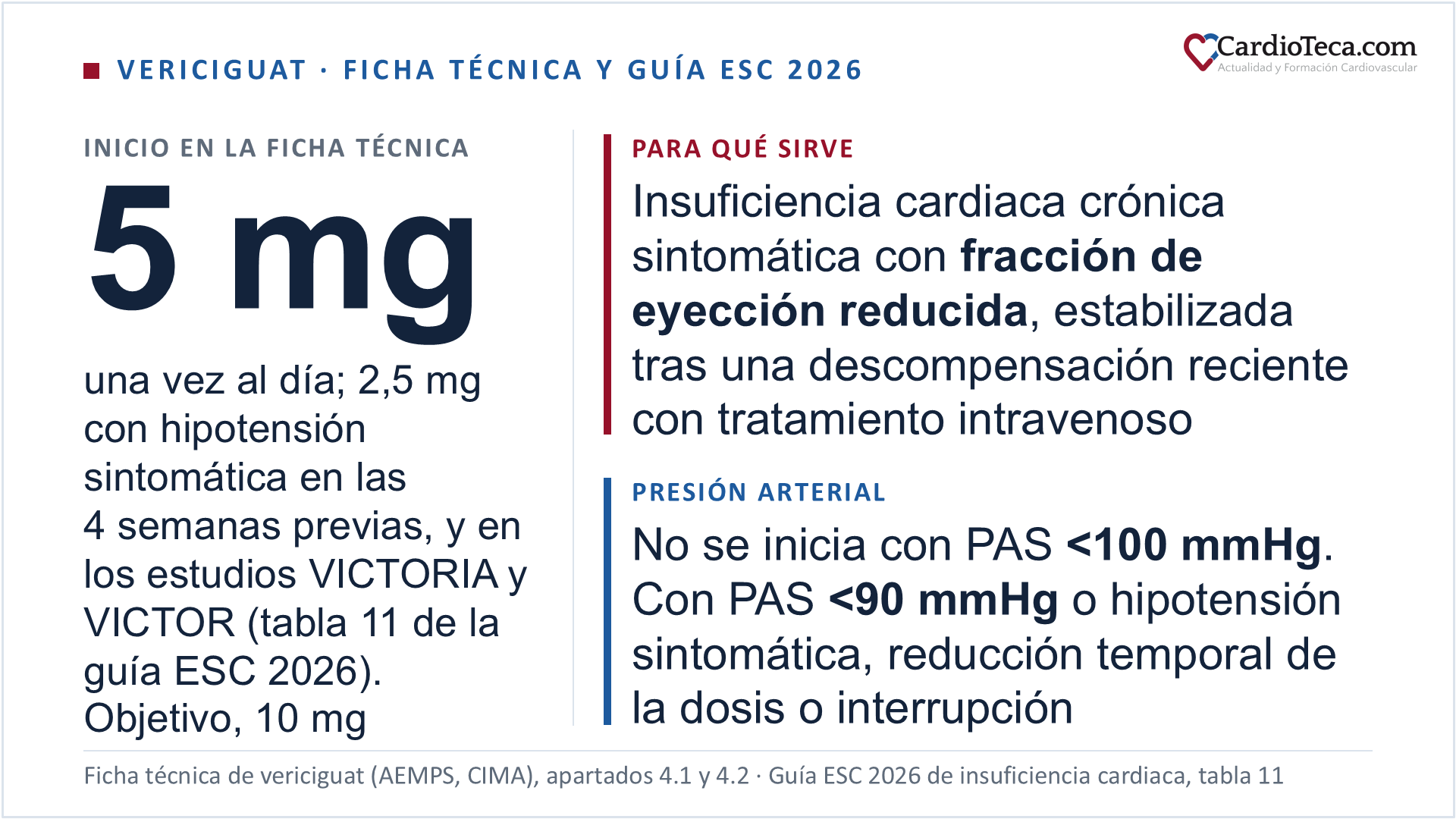 Vericiguat en el adulto según la ficha técnica y la guía ESC 2026 de insuficiencia cardiaca. La ficha técnica lo indica en la insuficiencia cardiaca crónica sintomática con fracción de eyección reducida en pacientes estabilizados después de un episodio reciente de descompensación que requirió tratamiento por vía intravenosa. La dosis de inicio de la ficha técnica es de 5 mg una vez al día, que se dobla después de unas 2 semanas, según la tolerancia, hasta la dosis objetivo de 10 mg una vez al día; con hipotensión sintomática en las 4 semanas previas, se empieza con 2,5 mg y se dobla cada 2 semanas aproximadamente. La tabla 11 de la guía ESC 2026, con las dosis de los estudios aleatorizados clave, da 2,5 mg de inicio y 10 mg de objetivo, la pauta de los estudios VICTORIA y VICTOR. No se inicia con presión arterial sistólica inferior a 100 mmHg, y con hipotensión sintomática o presión arterial sistólica inferior a 90 mmHg la ficha técnica recomienda una reducción temporal de la dosis o la interrupción. La guía ESC 2026 dice que puede considerarse con fracción de eyección del ventrículo izquierdo inferior al 45 % pese al tratamiento médico fundamental óptimo, con clase IIb y nivel de evidencia B1.
