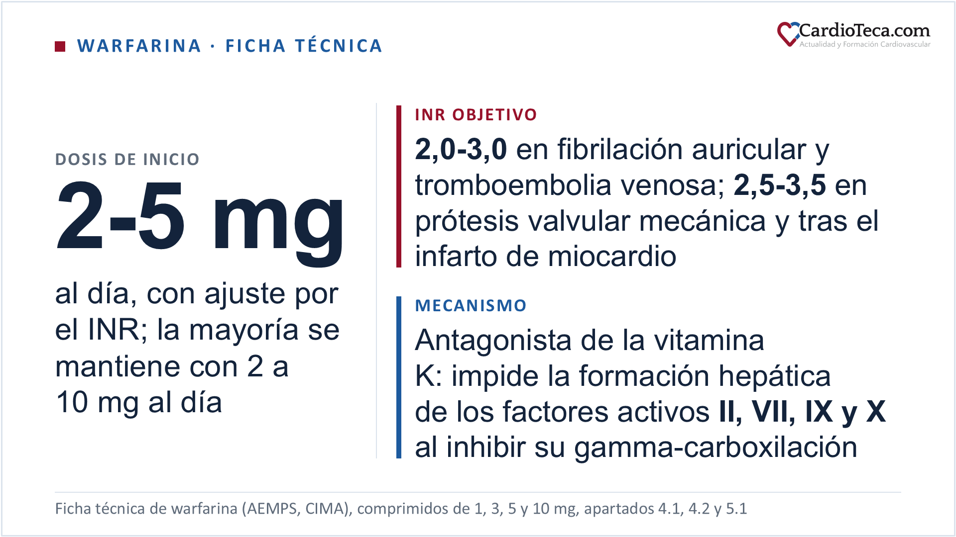 Warfarina en el adulto. Es un antagonista de la vitamina K, clasificado en su ficha técnica como anticoagulante oral: impide la formación en el hígado de los factores activos de la coagulación II, VII, IX y X al inhibir la gamma-carboxilación de sus proteínas precursoras, mediada por la vitamina K. Su diana molecular es la VKORC1, la epóxido reductasa que regenera la vitamina K en su forma reducida, y la misma inhibición alcanza a las proteínas anticoagulantes C, S y Z. No actúa sobre los factores ya circulantes: la ficha técnica señala que la acción terapéutica completa no se manifiesta hasta que desaparecen por catabolismo normal, de modo que el INR empieza a subir en 24-36 horas por la caída del factor VII pero el efecto antitrombótico real tarda 4-5 días, y en la trombosis aguda se solapa con heparina al menos 5 días y hasta que el INR esté en rango dos días seguidos. La ficha técnica la indica en la profilaxis y el tratamiento de la trombosis venosa y de la embolia pulmonar, en la profilaxis y el tratamiento de las complicaciones tromboembólicas asociadas a la fibrilación auricular y a la sustitución de válvulas cardiacas y, después de un infarto de miocardio, en la reducción del riesgo de muerte por infarto recurrente y de episodios tromboembólicos como el ictus o la embolia sistémica. Recomienda iniciar con 2 a 5 mg al día y ajustar la dosis por el INR, con dosis iniciales bajas en el paciente de edad avanzada, debilitado o con una respuesta mayor de la esperada, porque una dosis inicial alta aumenta la incidencia de hemorragias y no protege antes frente a la trombosis; la mayoría de los pacientes se mantienen con 2 a 10 mg diarios. En la práctica se usan 5 mg al día en el adulto sin factores que obliguen a bajar y 2-3 mg al día con edad avanzada, bajo peso, insuficiencia hepática o amiodarona. La única vía es la oral: en España hay cuatro presentaciones autorizadas y las cuatro comercializadas, comprimidos de 1, 3, 5 y 10 mg. El INR objetivo depende de la indicación y el margen general va de 2,0 a 3,5 según el cuadro clínico: 2,0-3,0 en la tromboembolia venosa y la embolia pulmonar y en la fibrilación auricular a largo plazo; 2,5-3,5 en la prótesis valvular mecánica de cualquier posición y tras el infarto de miocardio, con el tratamiento iniciado 2-4 semanas después y en torno a 2,5 si el riesgo hemorrágico es alto o el paciente toma ácido acetilsalicílico; y 2,0-3,0 en la bioprótesis durante las 12 semanas siguientes al implante. La guía ESC 2024 individualiza el objetivo de la prótesis mecánica, que la ficha técnica escribe como un rango único: 2,0-3,0 en la prótesis aórtica mecánica de bajo riesgo y 2,5-3,5 en la prótesis mitral mecánica o en la aórtica de alto riesgo, sin detallar qué factores reparten una prótesis aórtica de bajo riesgo de una de alto riesgo. Un INR superior a 4,0 no aporta beneficio terapéutico adicional en la mayoría de los pacientes y se asocia a más hemorragias. La ficha técnica la contraindica en el embarazo. En España el antagonista de la vitamina K de uso habitual es el acenocumarol y la warfarina se emplea mucho menos