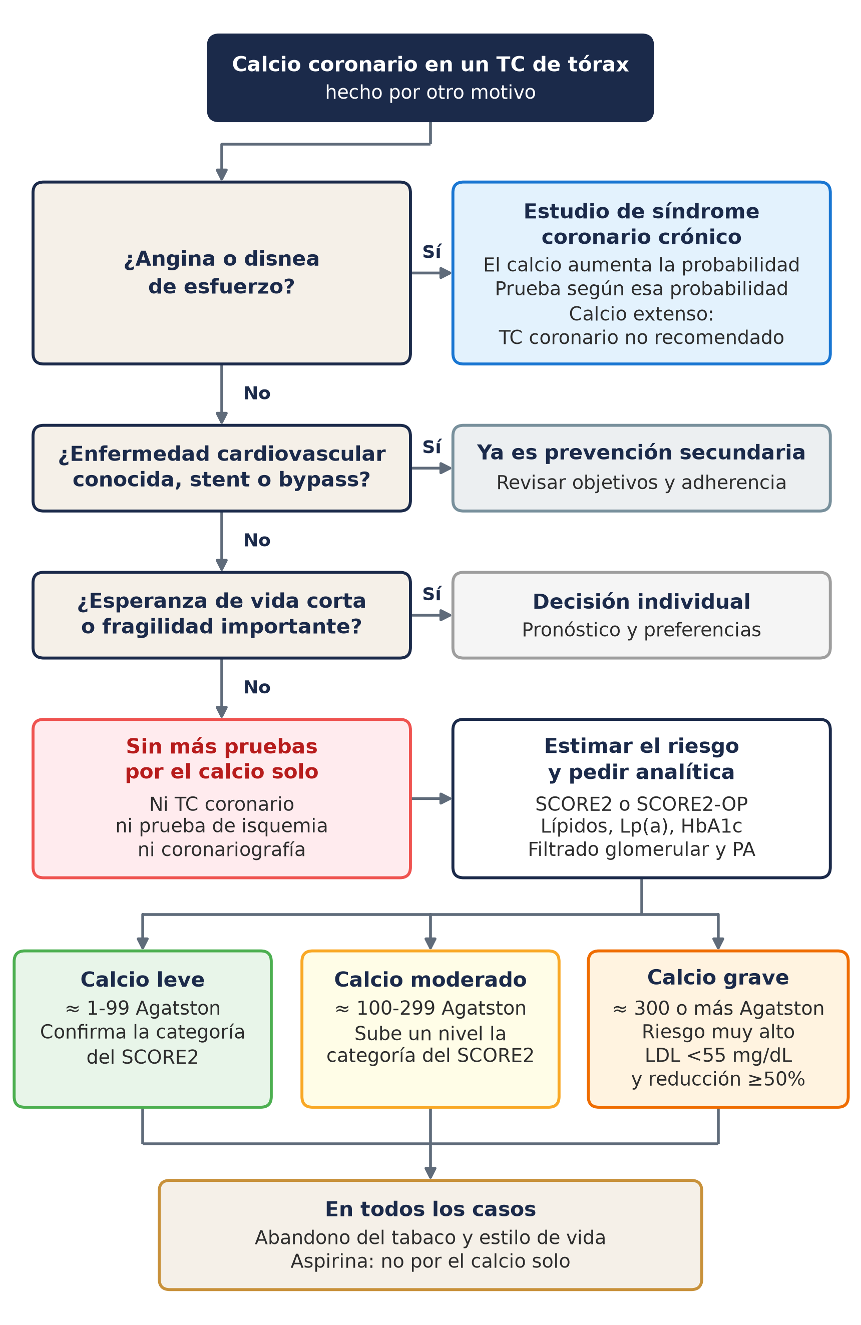 Algoritmo de actitud ante calcificaciones coronarias en un TC de tórax hecho por otro motivo
