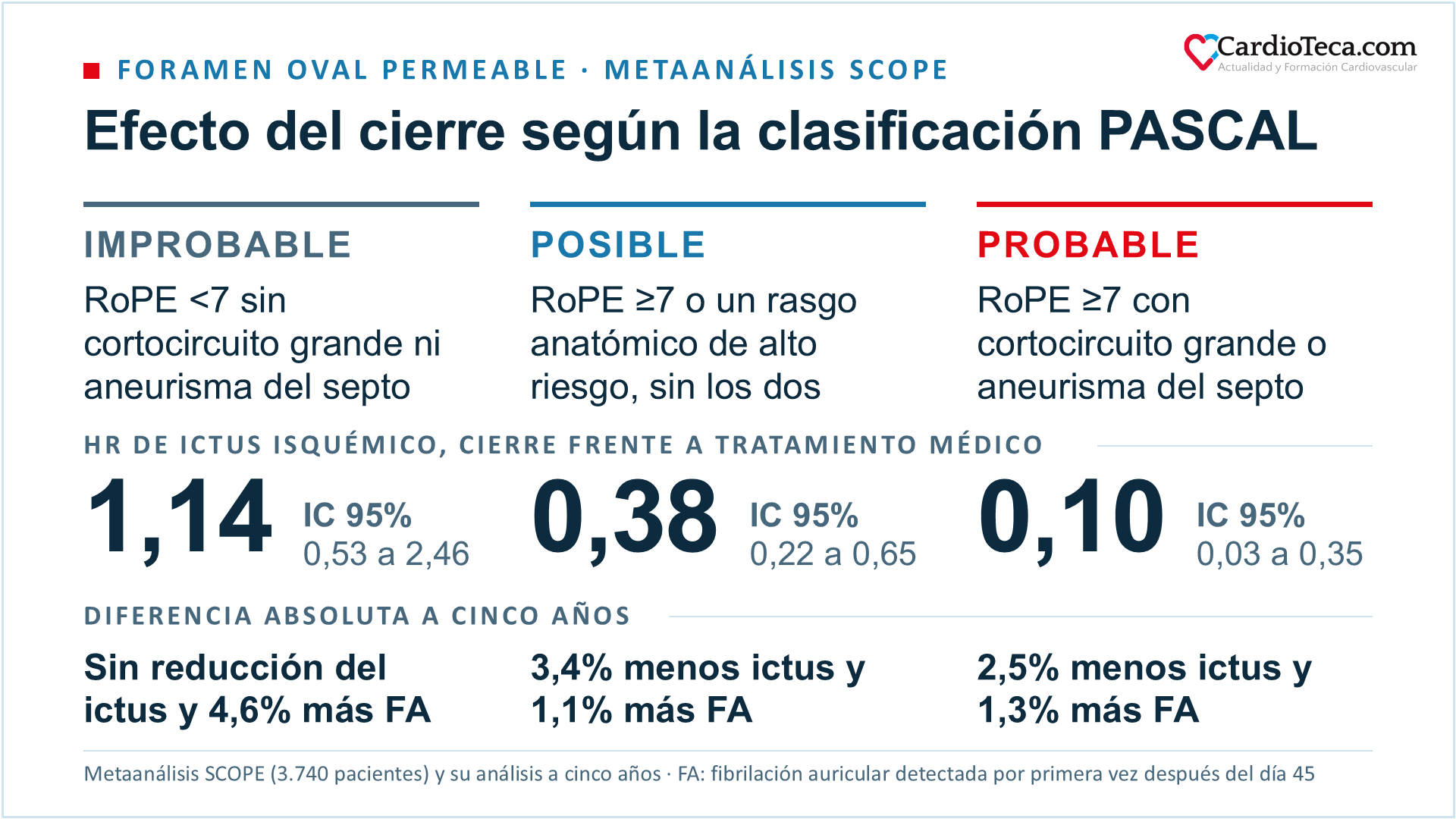 Clasificación PASCAL del foramen oval permeable y efecto del cierre sobre el ictus isquémico en el metaanálisis SCOPE: razón de riesgos de 1,14 en la categoría improbable, de 0,38 en la posible y de 0,10 en la probable, con el balance de ictus y fibrilación auricular a cinco años