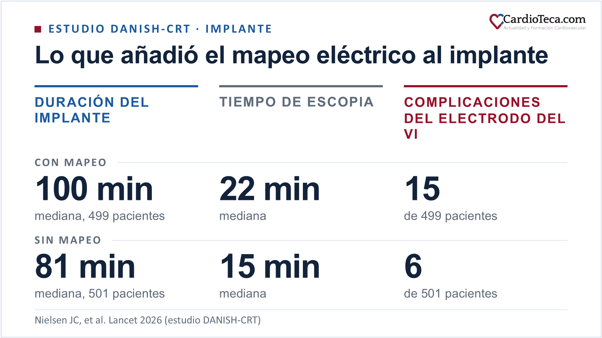 Lo que añadió el mapeo eléctrico al implante en el estudio DANISH-CRT. La mediana de duración del implante fue de 100 minutos con mapeo en 499 pacientes y de 81 minutos sin mapeo en 501 pacientes. La mediana del tiempo de escopia fue de 22 frente a 15 minutos. Las complicaciones relacionadas con el electrodo del ventrículo izquierdo afectaron a 15 de 499 pacientes con mapeo y a 6 de 501 sin mapeo