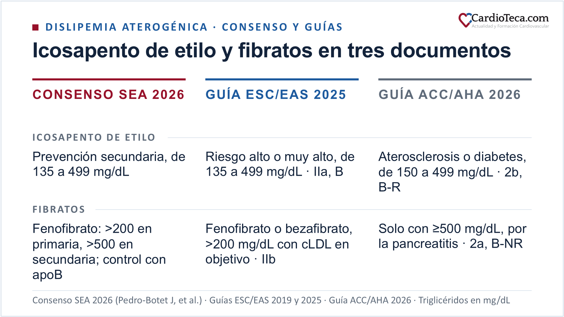 Comparación de tres documentos sobre el icosapento de etilo y los fibratos en pacientes con triglicéridos elevados. Consenso de la Sociedad Española de Arteriosclerosis de 2026: icosapento de etilo en prevención secundaria con triglicéridos de 135 a 499 mg/dL, y fenofibrato con triglicéridos por encima de 200 mg/dL en prevención primaria o por encima de 500 mg/dL en prevención secundaria, con control de la apolipoproteína B. Guía ESC/EAS de 2025: icosapento de etilo en riesgo alto o muy alto con triglicéridos de 135 a 499 mg/dL, recomendación de clase IIa con nivel de evidencia B, y fenofibrato o bezafibrato con colesterol LDL en objetivo y triglicéridos por encima de 200 mg/dL, recomendación de clase IIb. Guía ACC/AHA de 2026: icosapento de etilo en enfermedad aterosclerótica o diabetes con triglicéridos de 150 a 499 mg/dL, recomendación de clase 2b con nivel de evidencia B-R, y fibratos solo con triglicéridos de 500 mg/dL o más para reducir el riesgo de pancreatitis, recomendación de clase 2a con nivel de evidencia B-NR