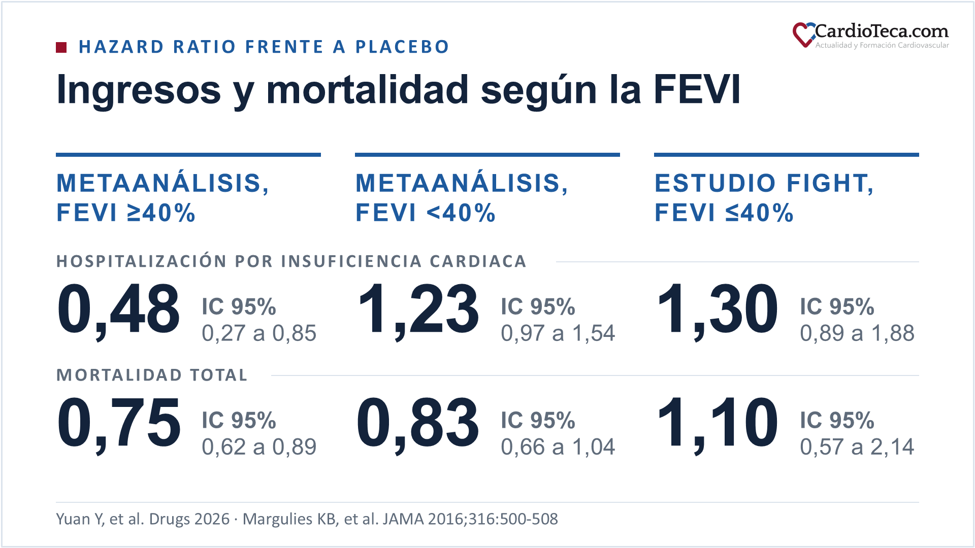 Hazard ratio frente a placebo de la hospitalización por insuficiencia cardiaca y de la mortalidad total con agonistas del receptor de GLP-1: en el metaanálisis, con FEVI igual o superior al 40%, 0,48 con intervalo de confianza del 95% de 0,27 a 0,85 y 0,75 con intervalo de 0,62 a 0,89; con FEVI inferior al 40%, 1,23 con intervalo de 0,97 a 1,54 y 0,83 con intervalo de 0,66 a 1,04; en el estudio FIGHT con liraglutida, con FEVI igual o inferior al 40% e ingreso reciente, 1,30 con intervalo de 0,89 a 1,88 para el reingreso por insuficiencia cardiaca y 1,10 con intervalo de 0,57 a 2,14 para la muerte