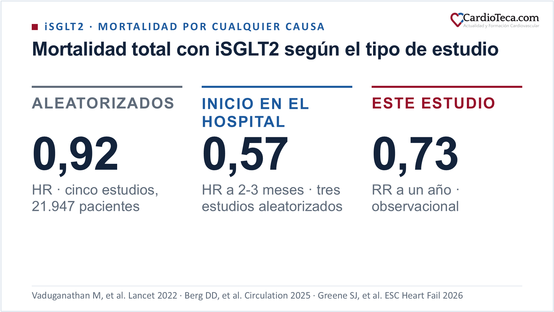 Comparación de la mortalidad por cualquier causa con los iSGLT2 según el tipo de estudio. En el metaanálisis de cinco estudios aleatorizados con 21.947 pacientes, el hazard ratio fue de 0,92. En el metaanálisis de tres estudios aleatorizados con inicio del tratamiento en el hospital fue de 0,57 a los dos o tres meses. En el estudio observacional, el riesgo relativo de muerte a un año con la empagliflozina iniciada en los 7 días tras el alta fue de 0,73 frente al inicio tardío o sin inicio