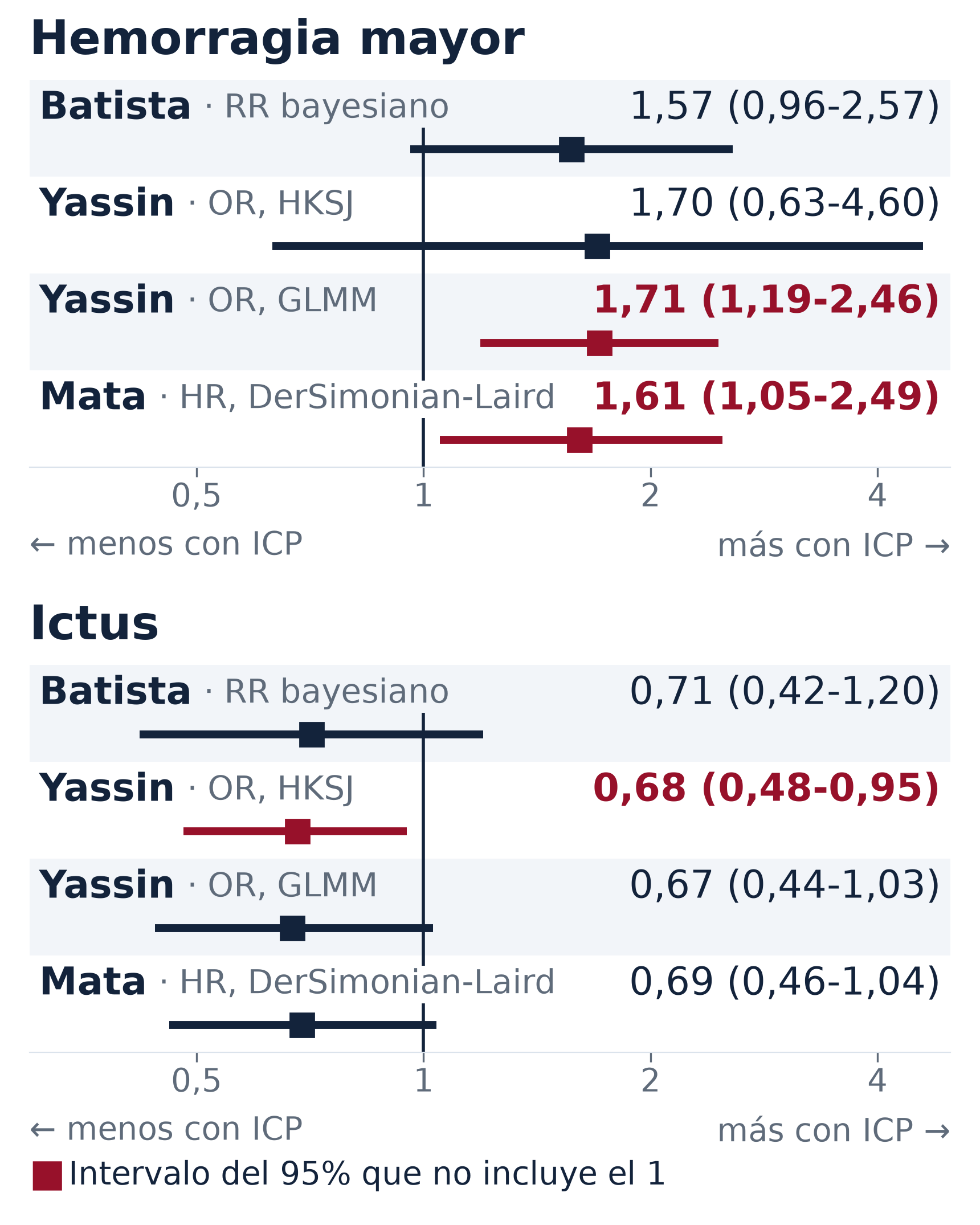 Hemorragia mayor e ictus con la angioplastia sistemática antes del TAVI en los tres metaanálisis de 2026 de los estudios ACTIVATION, NOTION-3 y PRO-TAVI: las estimaciones de hemorragia mayor van de 1,57 a 1,71 y las de ictus de 0,67 a 0,71; el intervalo del 95% excluye el 1 en la hemorragia mayor con el modelo de DerSimonian-Laird de Mata (1,05 a 2,49) y con el modelo lineal generalizado mixto de Yassin (1,19 a 2,46), y en el ictus solo con el análisis principal de Yassin (0,48 a 0,95)