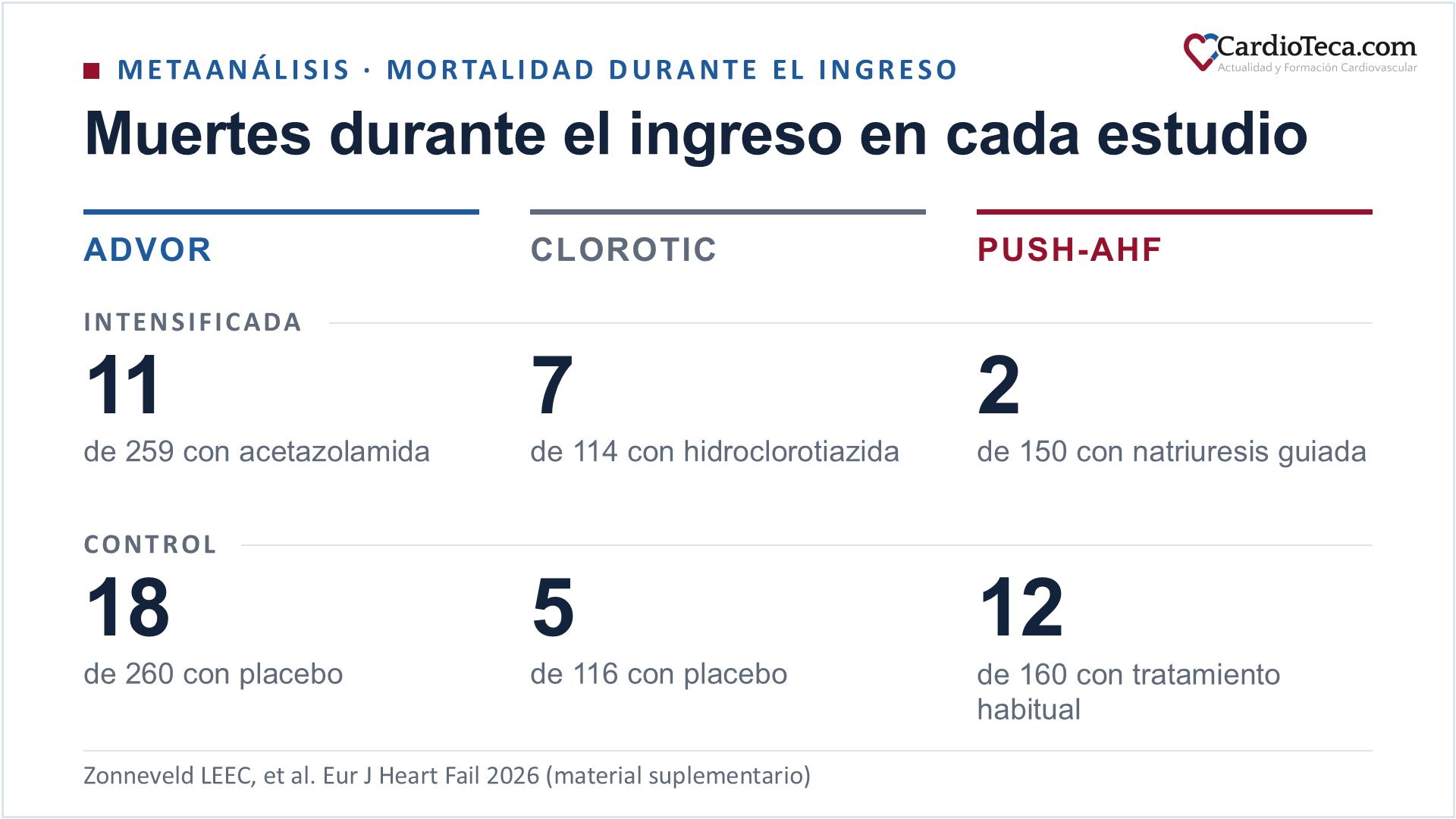 Muertes durante el ingreso en cada uno de los tres estudios del metaanálisis. En el estudio ADVOR murieron 11 de 259 pacientes con acetazolamida y 18 de 260 con placebo. En el estudio CLOROTIC murieron 7 de 114 con hidroclorotiazida y 5 de 116 con placebo. En el estudio PUSH-AHF murieron 2 de 150 con tratamiento guiado por la natriuresis y 12 de 160 con tratamiento habitual