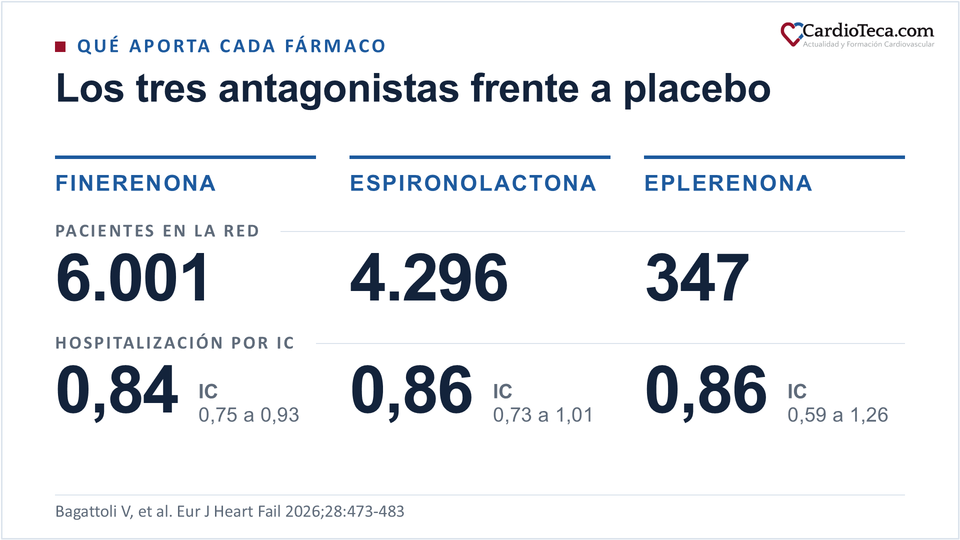 Pacientes que aporta cada antagonista del receptor mineralocorticoide al metaanálisis en red y su riesgo relativo de hospitalización por insuficiencia cardiaca frente a placebo: finerenona, 6.001 pacientes y 0,84 con intervalo creíble de 0,75 a 0,93; espironolactona, 4.296 pacientes y 0,86 con intervalo de 0,73 a 1,01; eplerenona, 347 pacientes y 0,86 con intervalo de 0,59 a 1,26