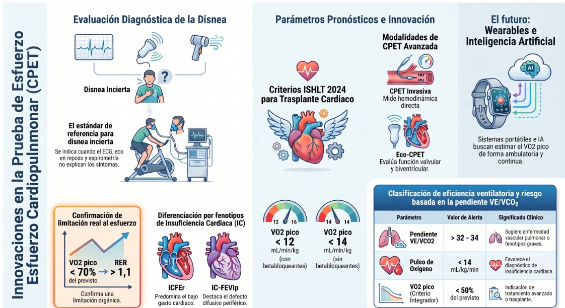Del VO2 pico a la inteligencia artificial en la prueba de esfuerzo cardiopulmonar