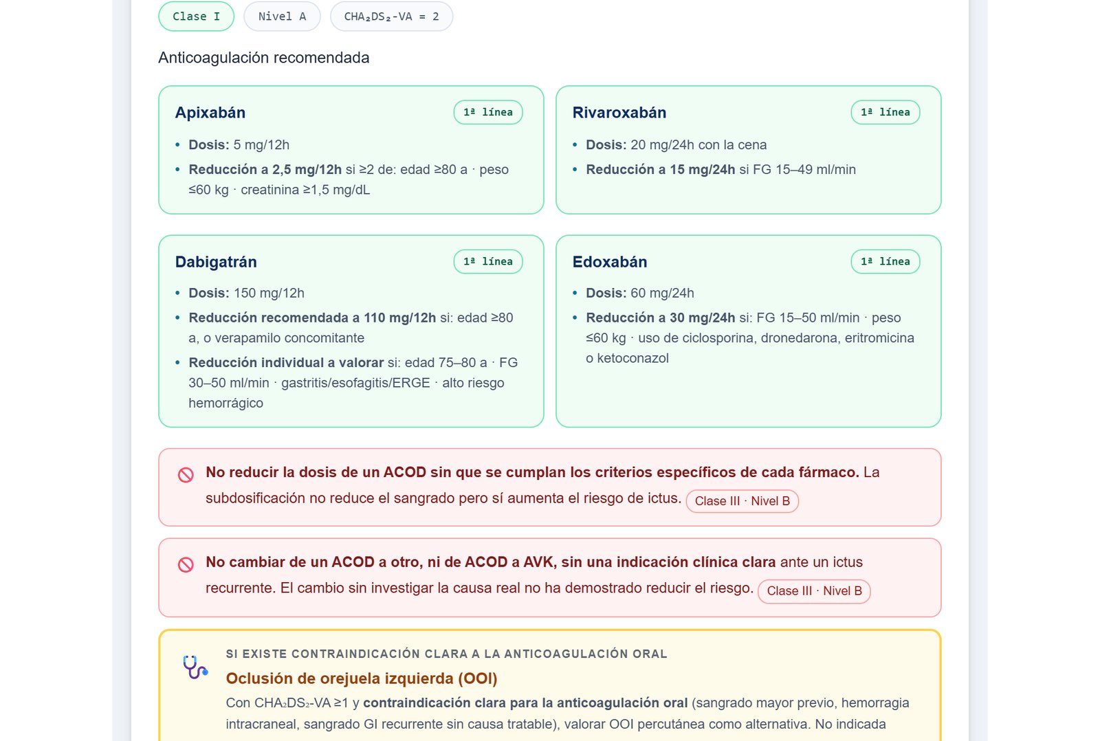 Resultado, anticoagulación: los cuatro ACOD con su dosis y sus criterios de reducción, y dos recomendaciones de clase III, nivel B: no reducir la dosis sin cumplir los criterios de cada fármaco y no cambiar de anticoagulante sin una indicación clara