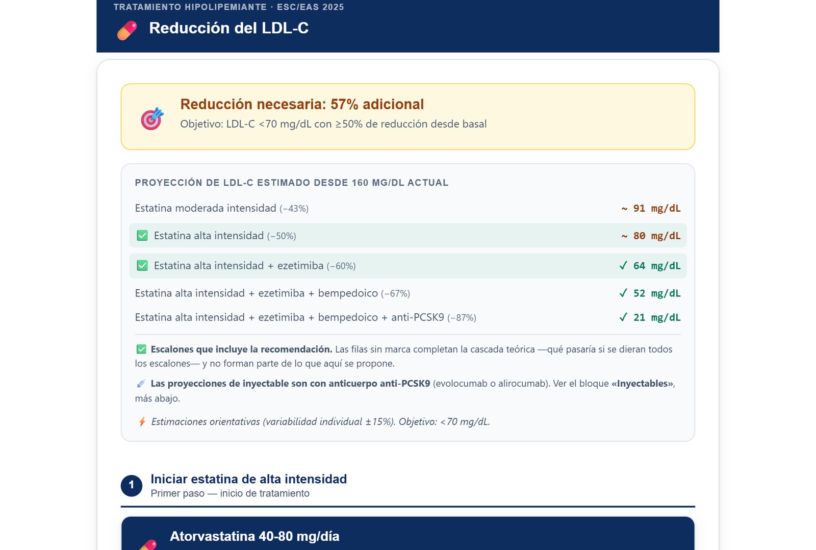 La proyección del cLDL con cada escalón: con estatina de alta intensidad y ezetimiba se esperan 64 mg/dL, por debajo del objetivo